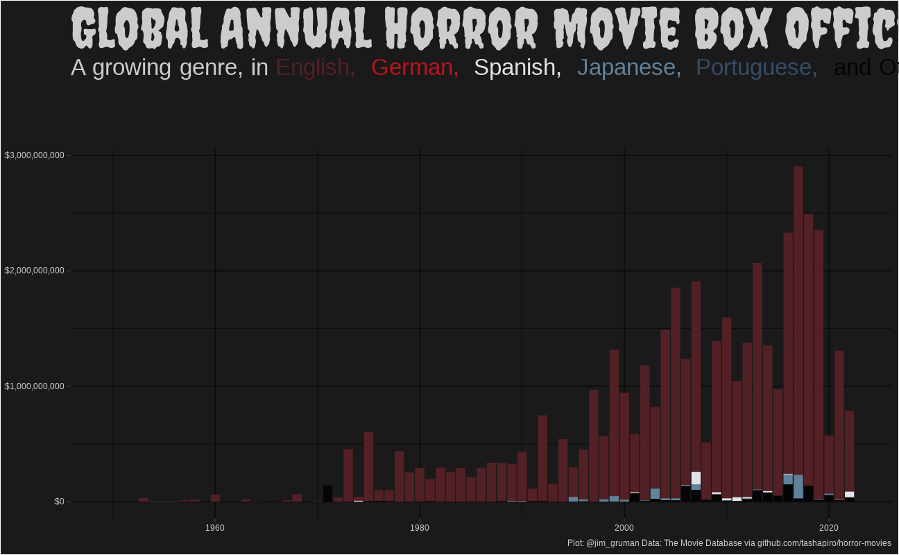 Bar Chart of Global Annual Horror Movie Box Office Revenue