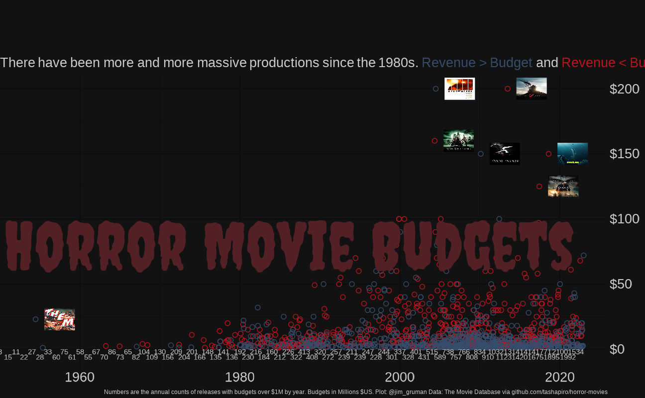 Horror Movie Budgets by year