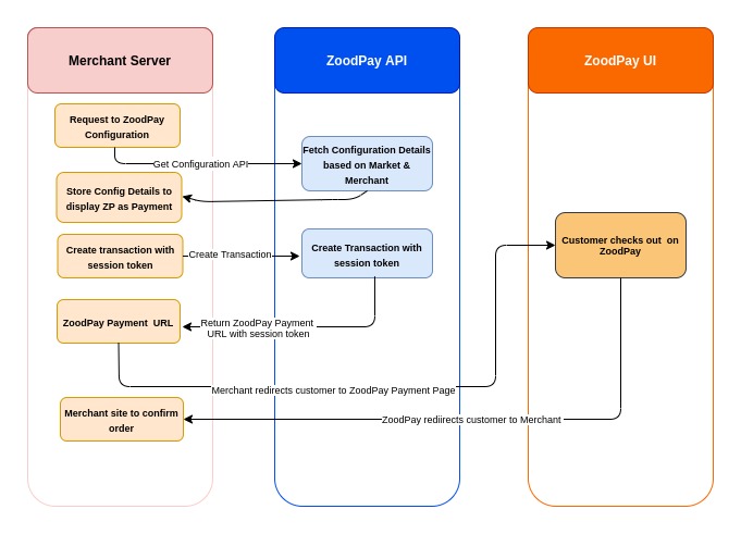 ZoodPay Flow