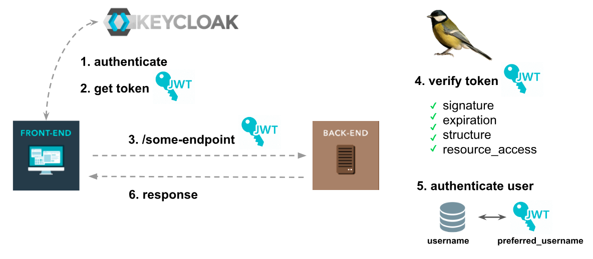 Authentication Flow