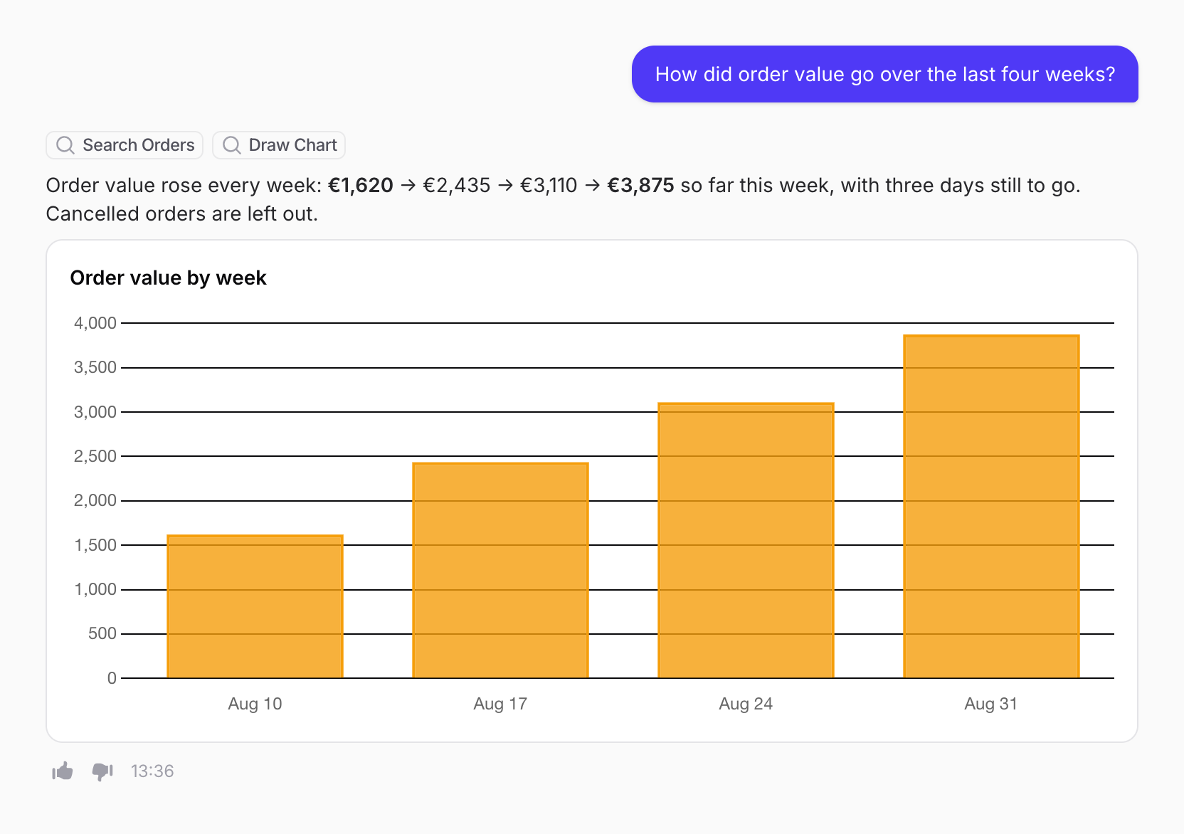 A question about order value over four weeks answered with a sentence and a bar chart, Order value by week