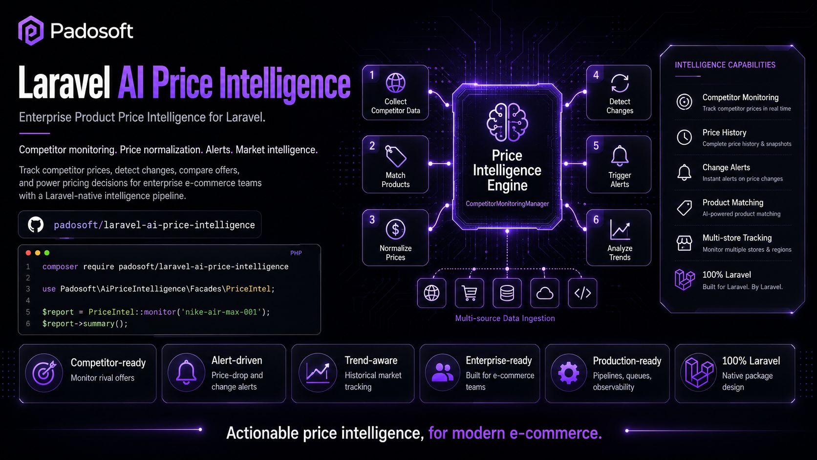 Laravel AI Price Intelligence