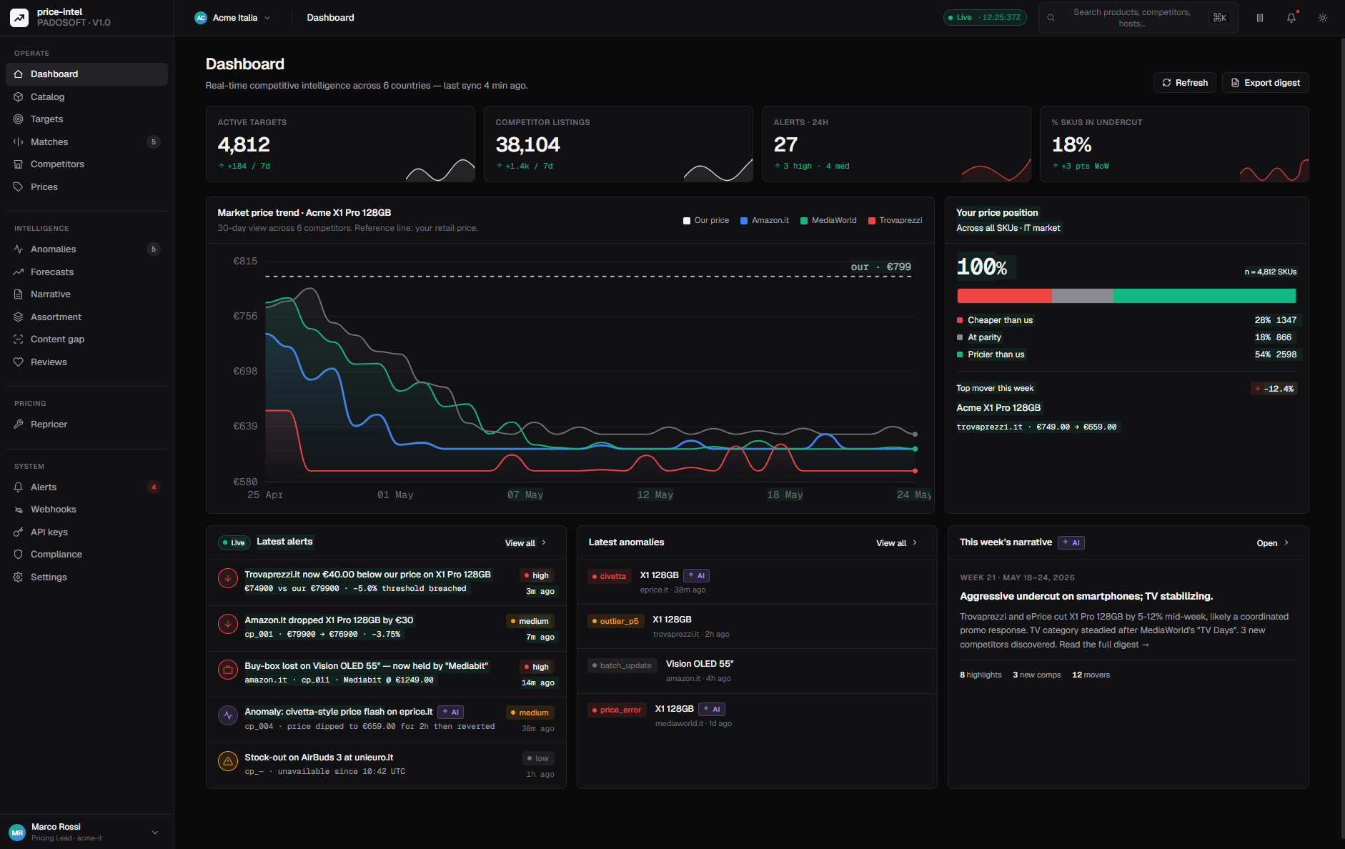 Web Admin Panel — Dashboard