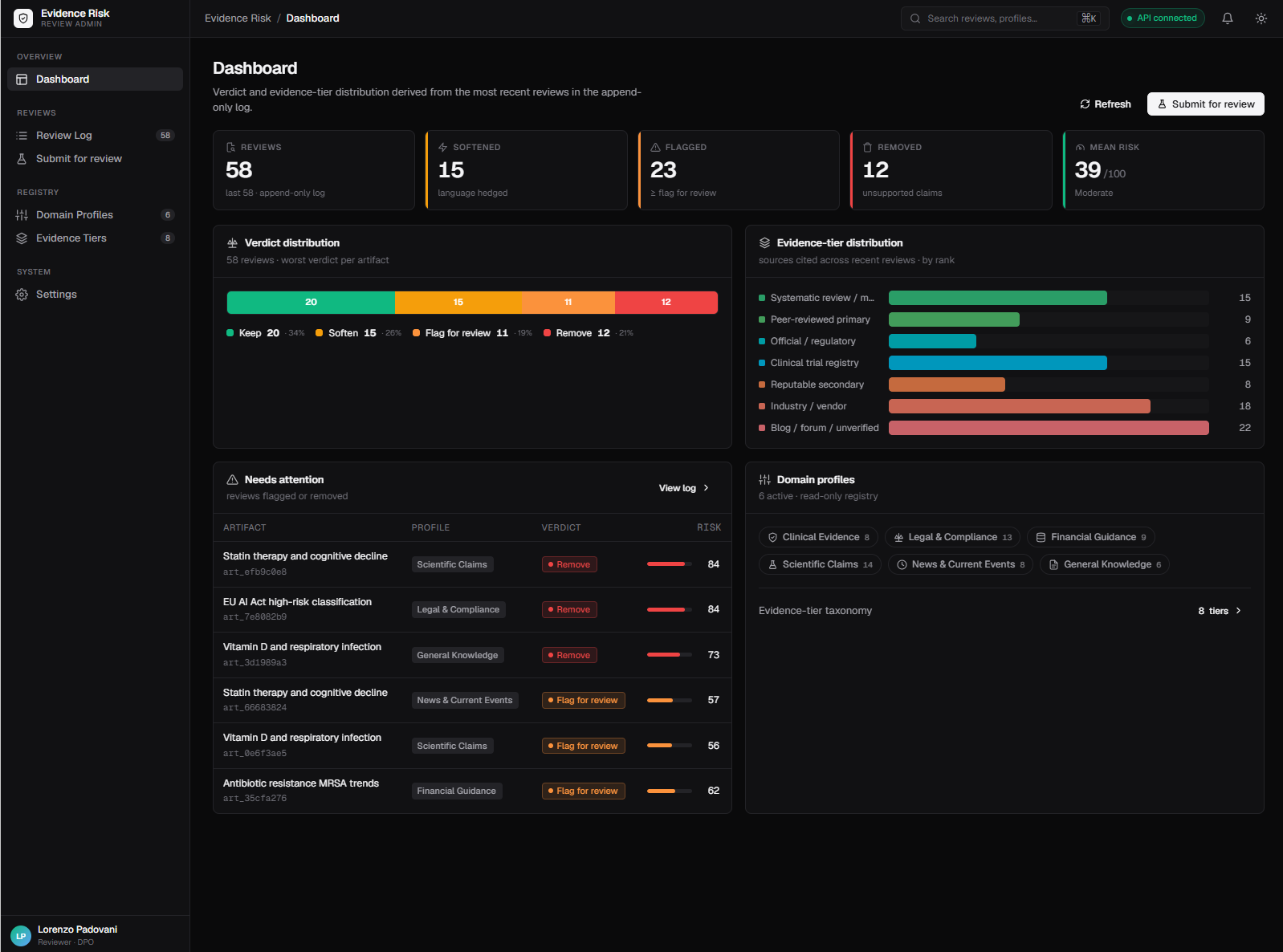 Dashboard dark