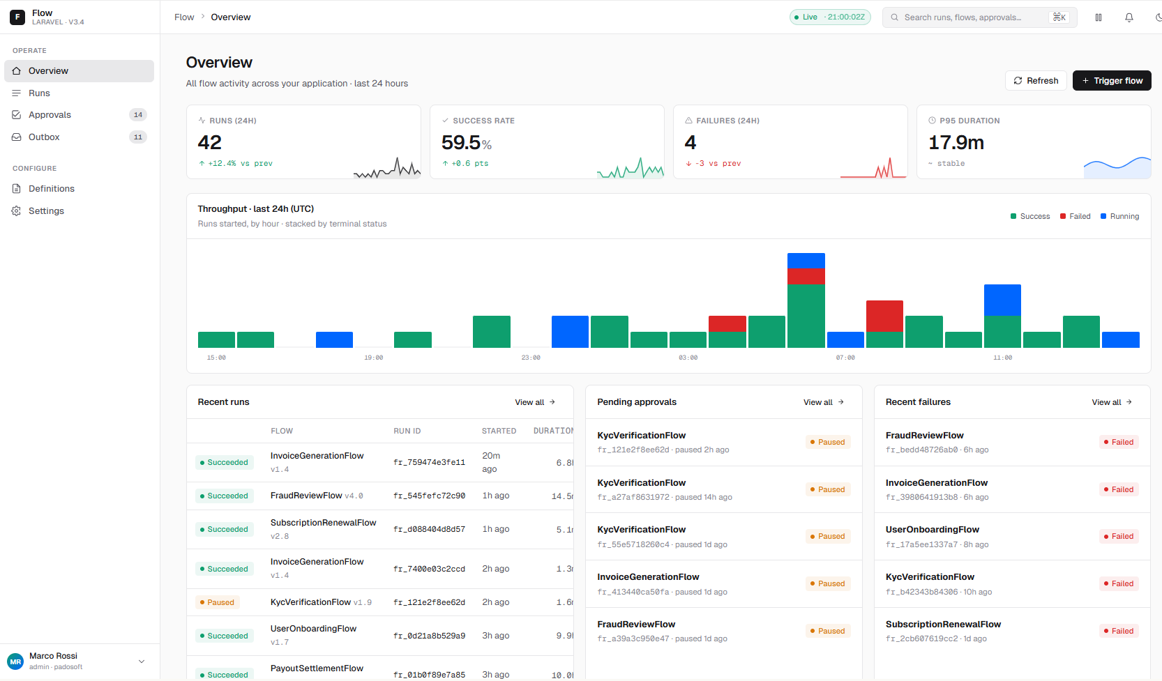 Laravel Flow Admin — Dashboard overview