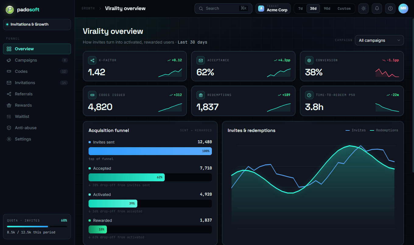 Invitations & Growth admin — virality dashboard