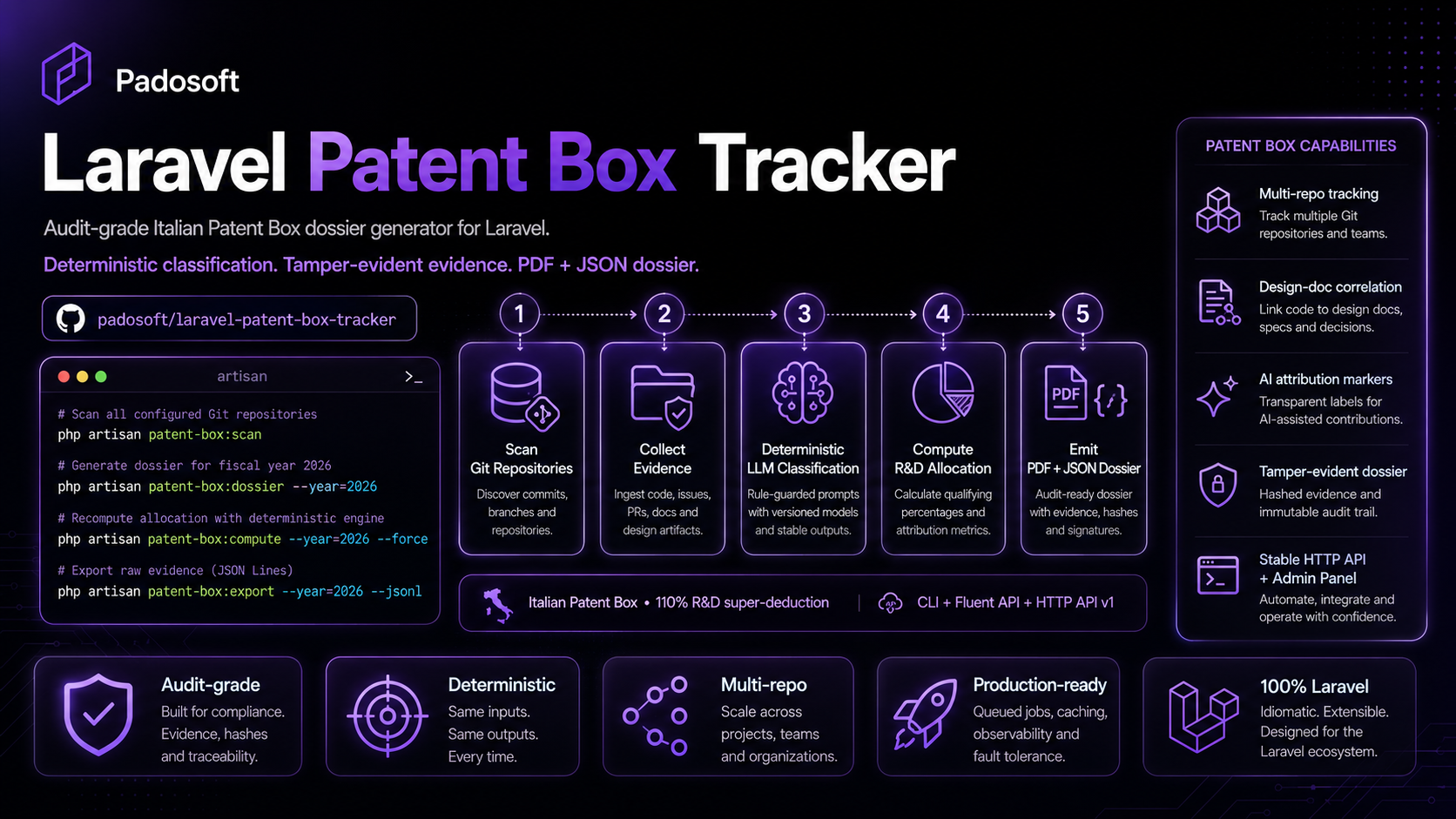 laravel-patent-box-tracker — audit-grade Italian Patent Box dossier generator for Laravel