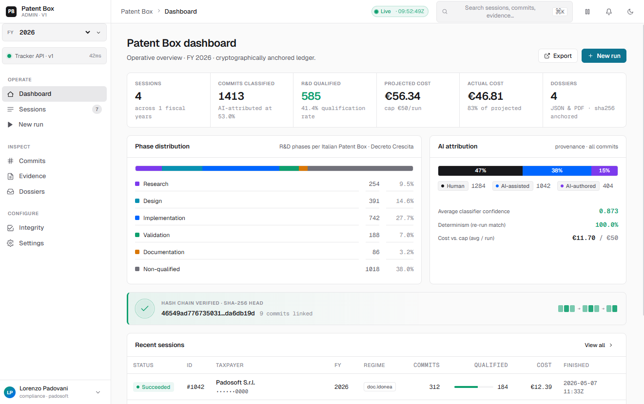 Patent Box admin panel — FY 2026 dashboard with KPIs, phase distribution, AI attribution, SHA-256 hash-chain anchor, and recent sessions table