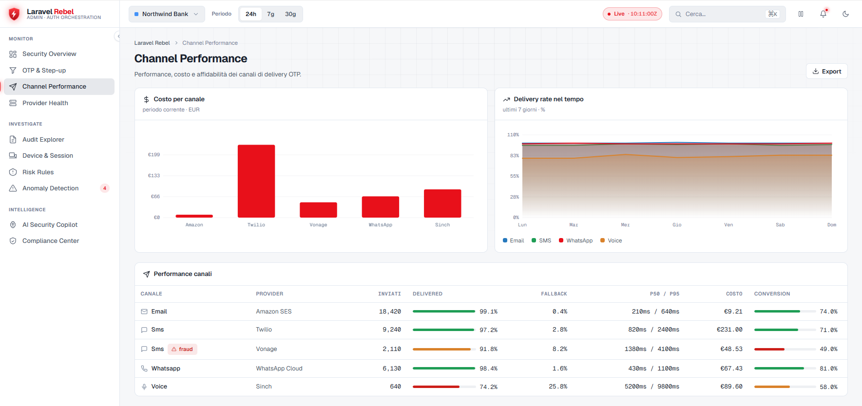 Channel performance