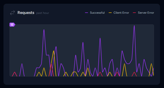 Requests Graph for Laravel Pulse