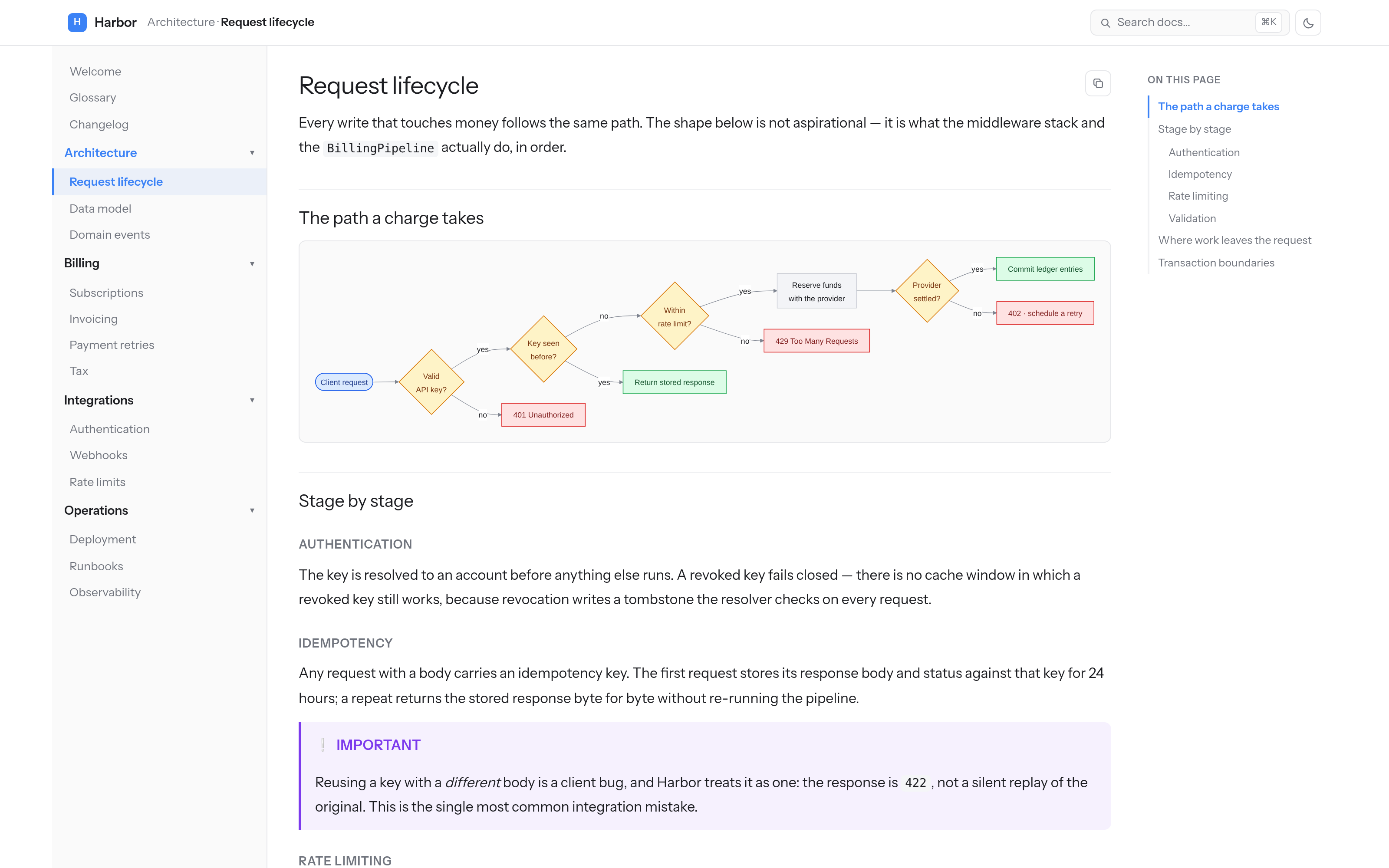 A doc page with the sidebar tree, a rendered mermaid flowchart and the outline column