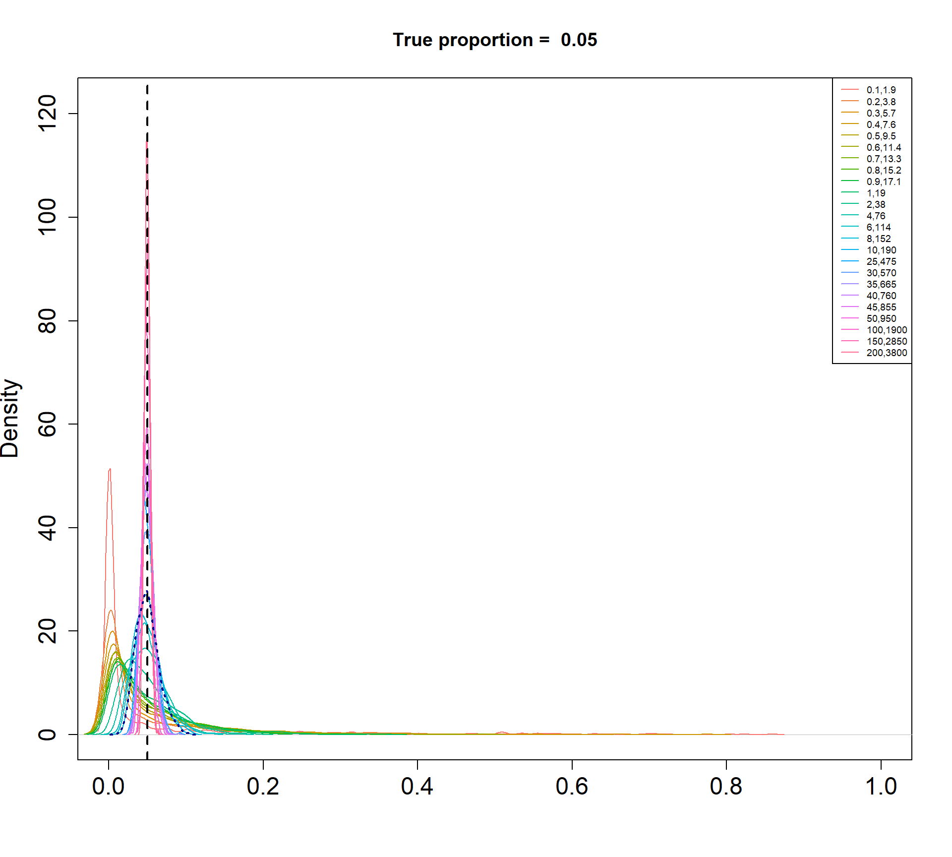 Density plots of simulated proportions