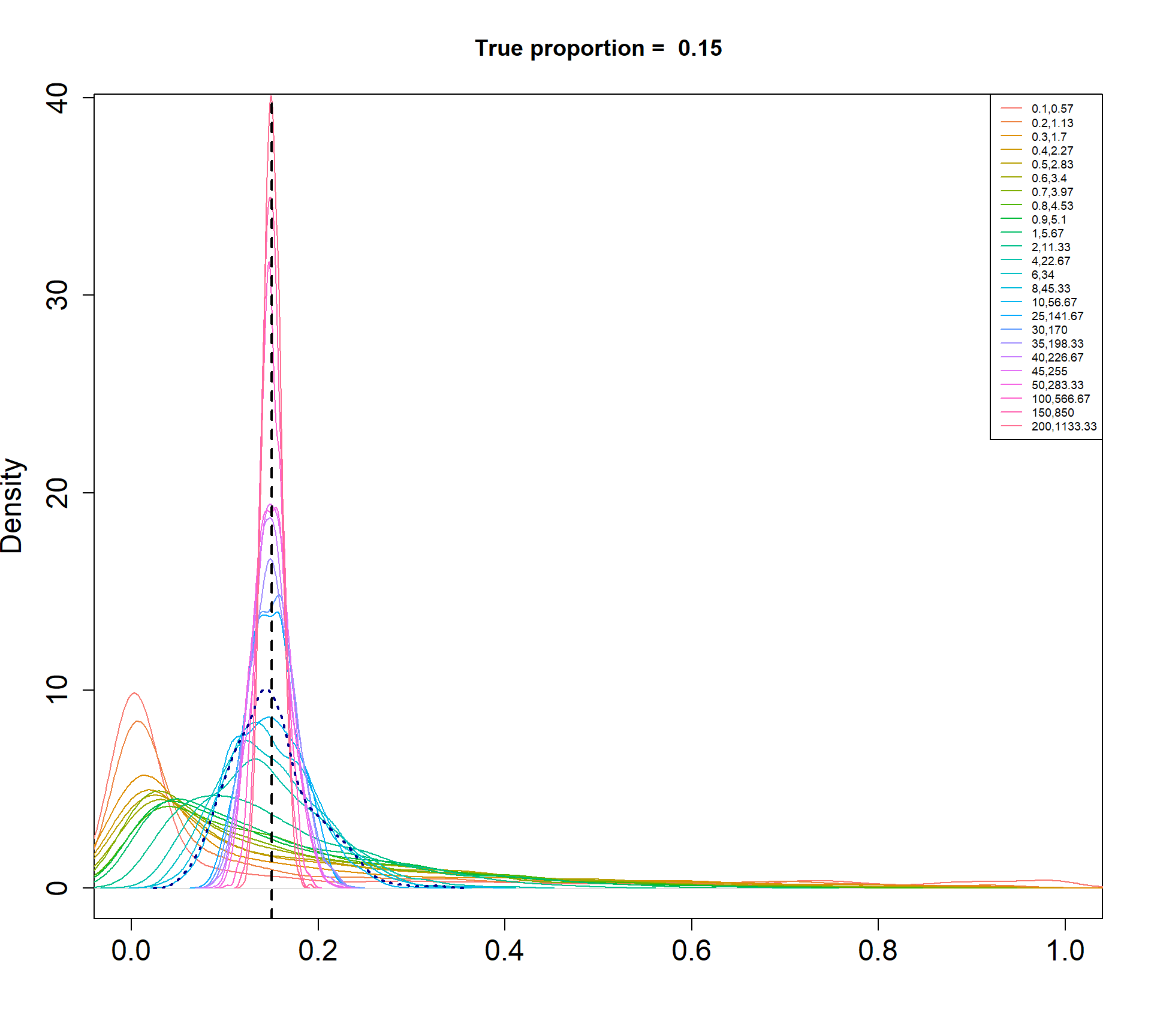 Density plots of simulated proportions