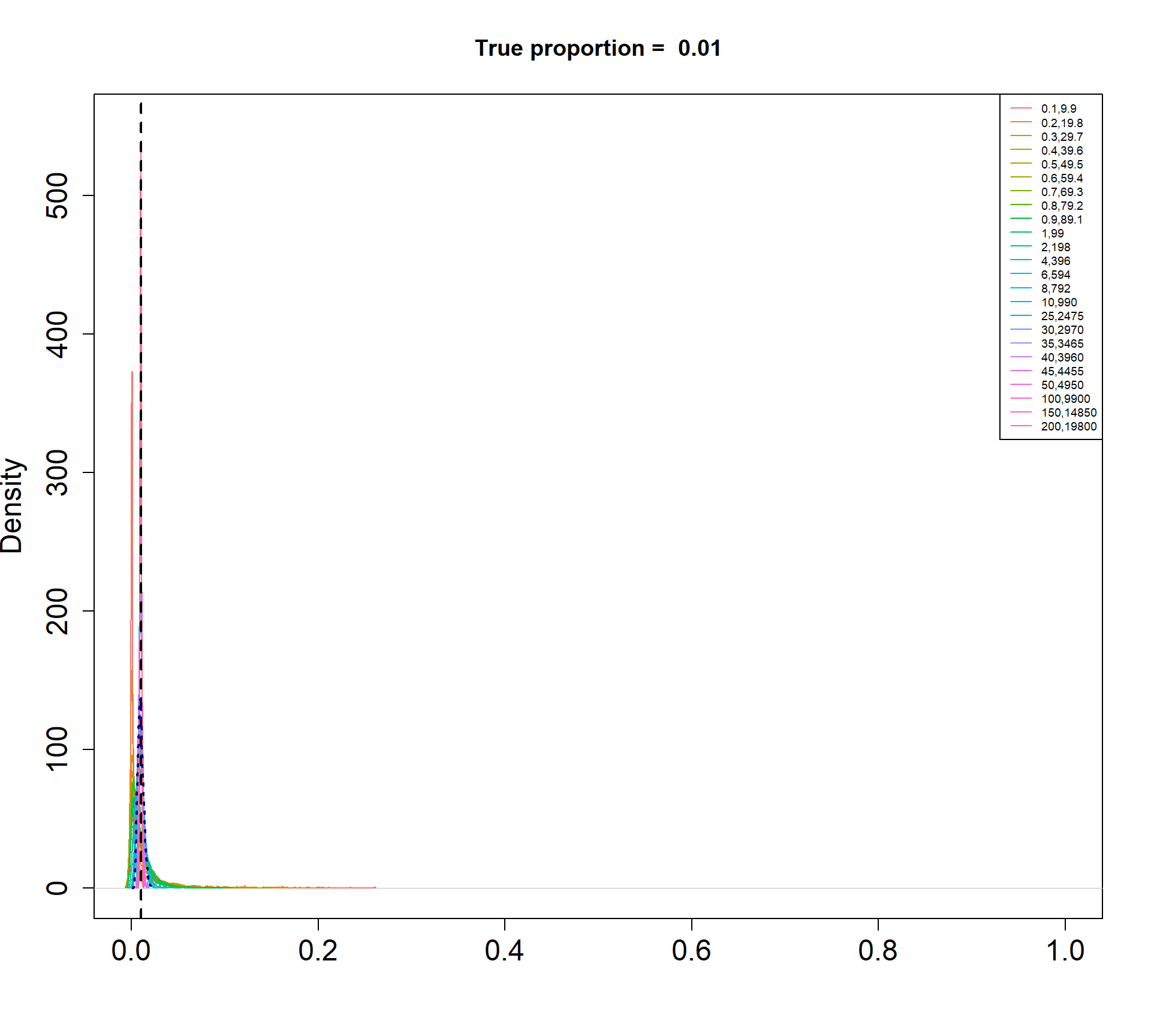 Density plots of simulated proportions