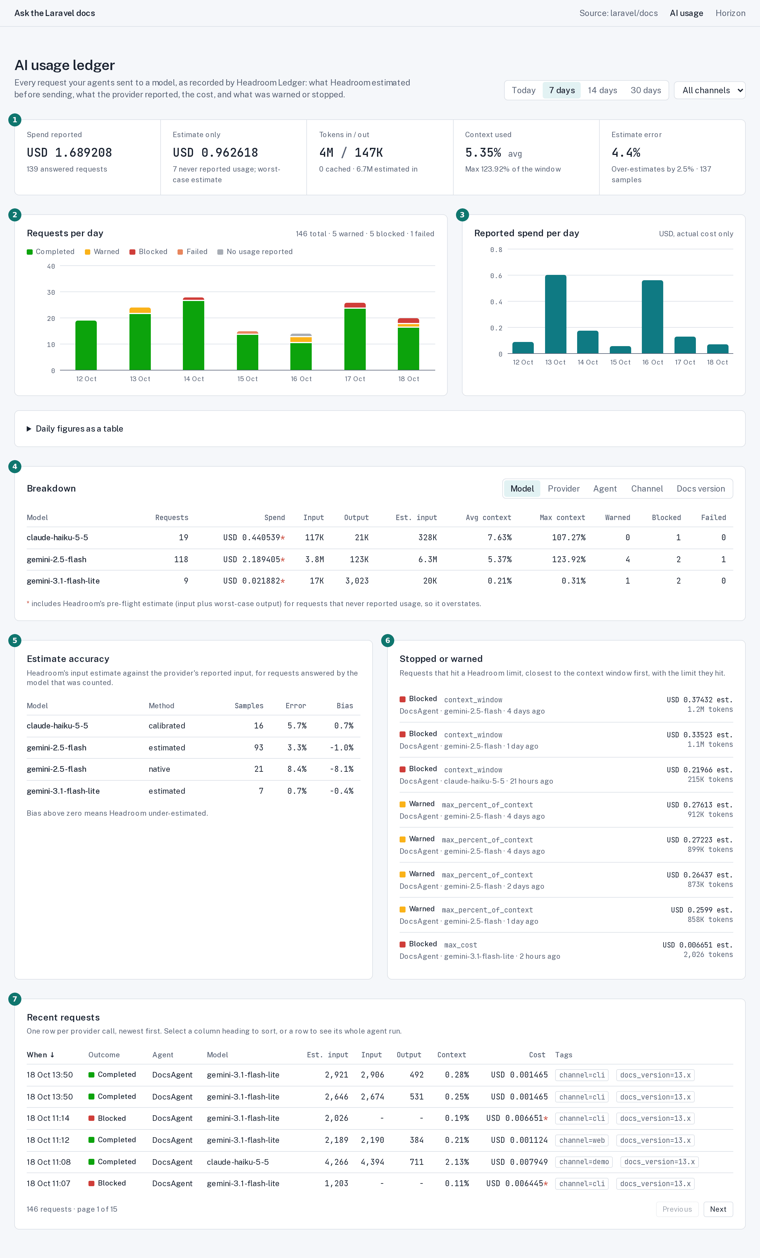 A Livewire dashboard over 7 days, with numbered panels: 1 spend, tokens, context and estimate error tiles; 2 requests per day by outcome; 3 reported spend per day; 4 a breakdown by model; 5 estimate accuracy per model and count method; 6 stopped or warned requests with the limit hit; 7 recent requests with tags, sortable columns and page links