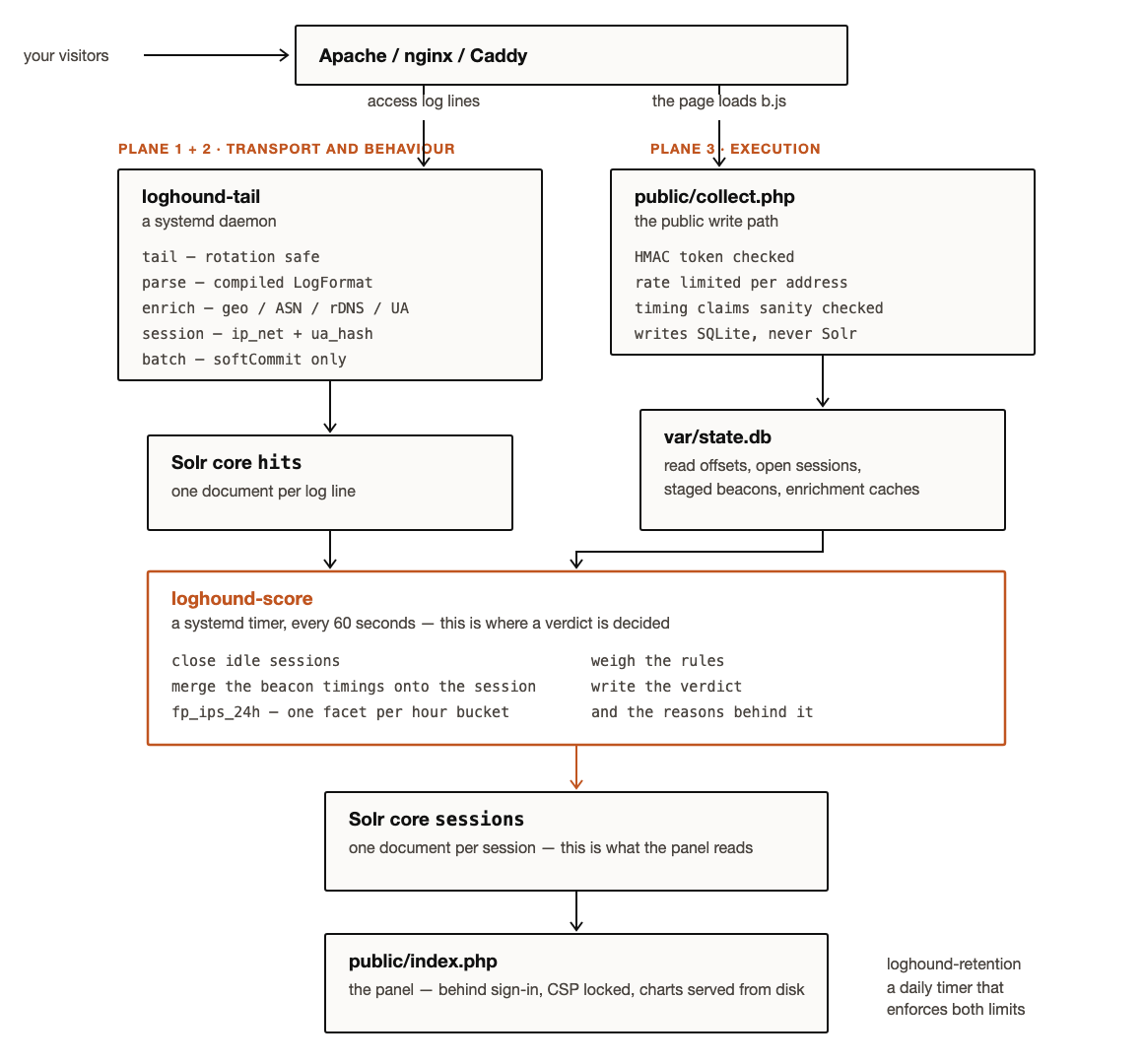 The three-plane model: access log lines feed the tail daemon while the page loads b.js and the beacon posts to the collector; the scorer reads both and writes one document per session, which is what the panel reads.