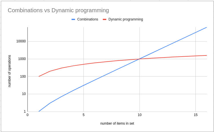 combinations vs dynamic programming chart