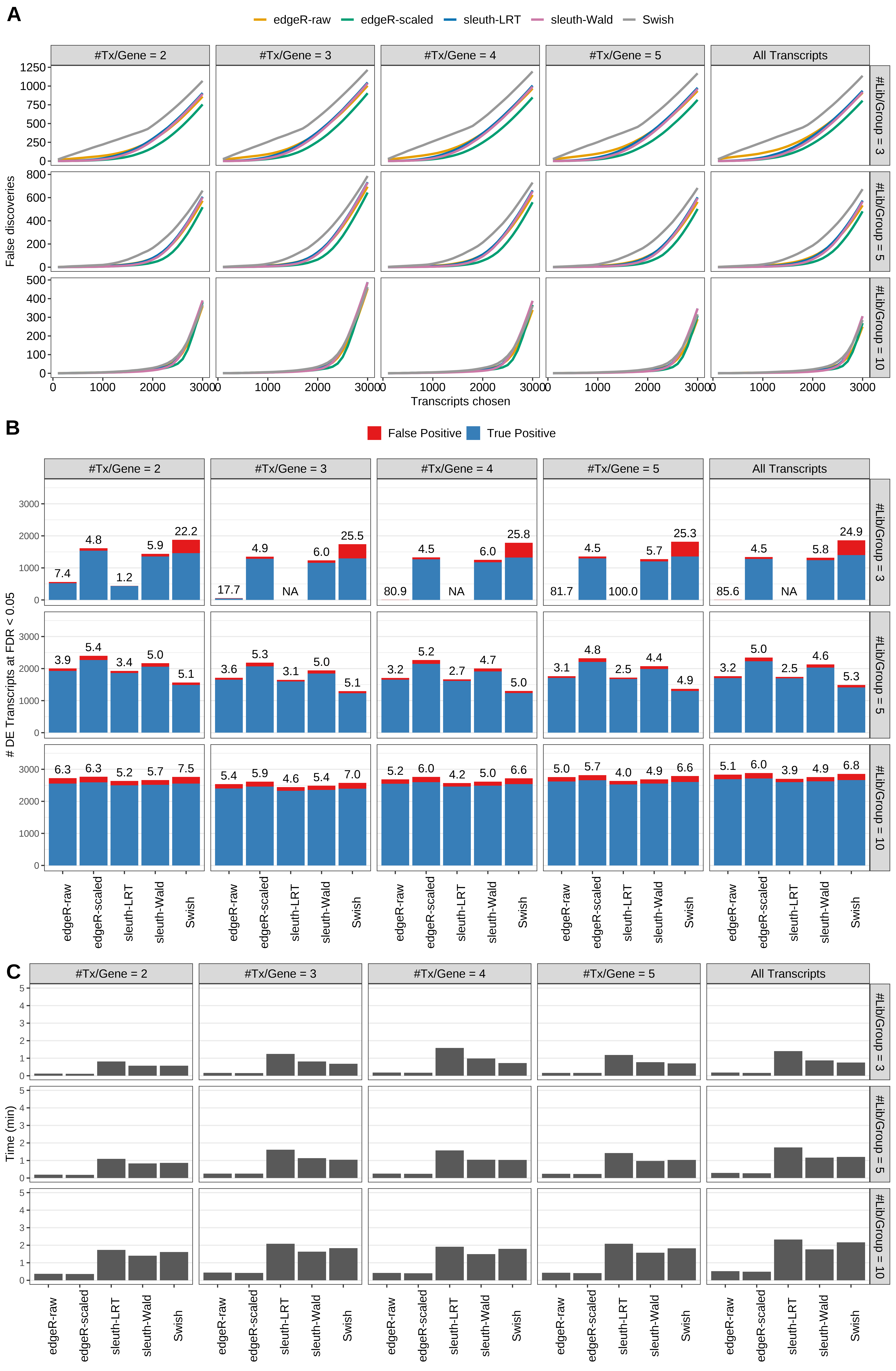 Simulation results. Scenario with mm39 genome, 125bp single-end reads quantified with kallisto, and balanced libraries. (A) Average number of false discoveries as a function of the number of chosen transcripts. (B) Average number of true (blue) and false (red) positive DE transcripts. Observed is FDR annotated. (C) Average computing time in minutes.