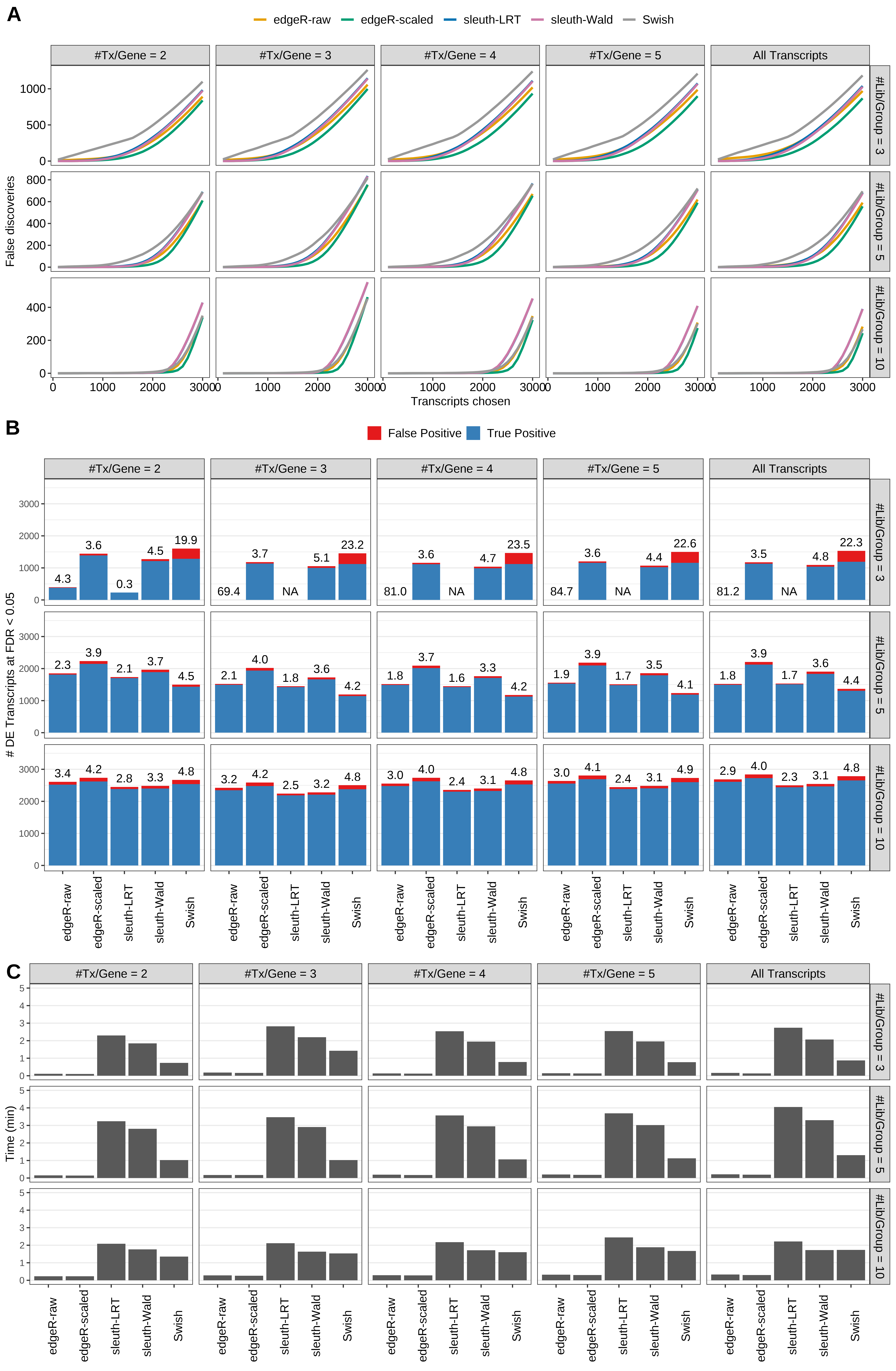 Simulation results. Scenario with mm39 genome, 50bp paired-end reads quantified with Salmon, and unbalanced libraries. (A) Average number of false discoveries as a function of the number of chosen transcripts. (B) Average number of true (blue) and false (red) positive DE transcripts. Observed is FDR annotated. (C) Average computing time in minutes.