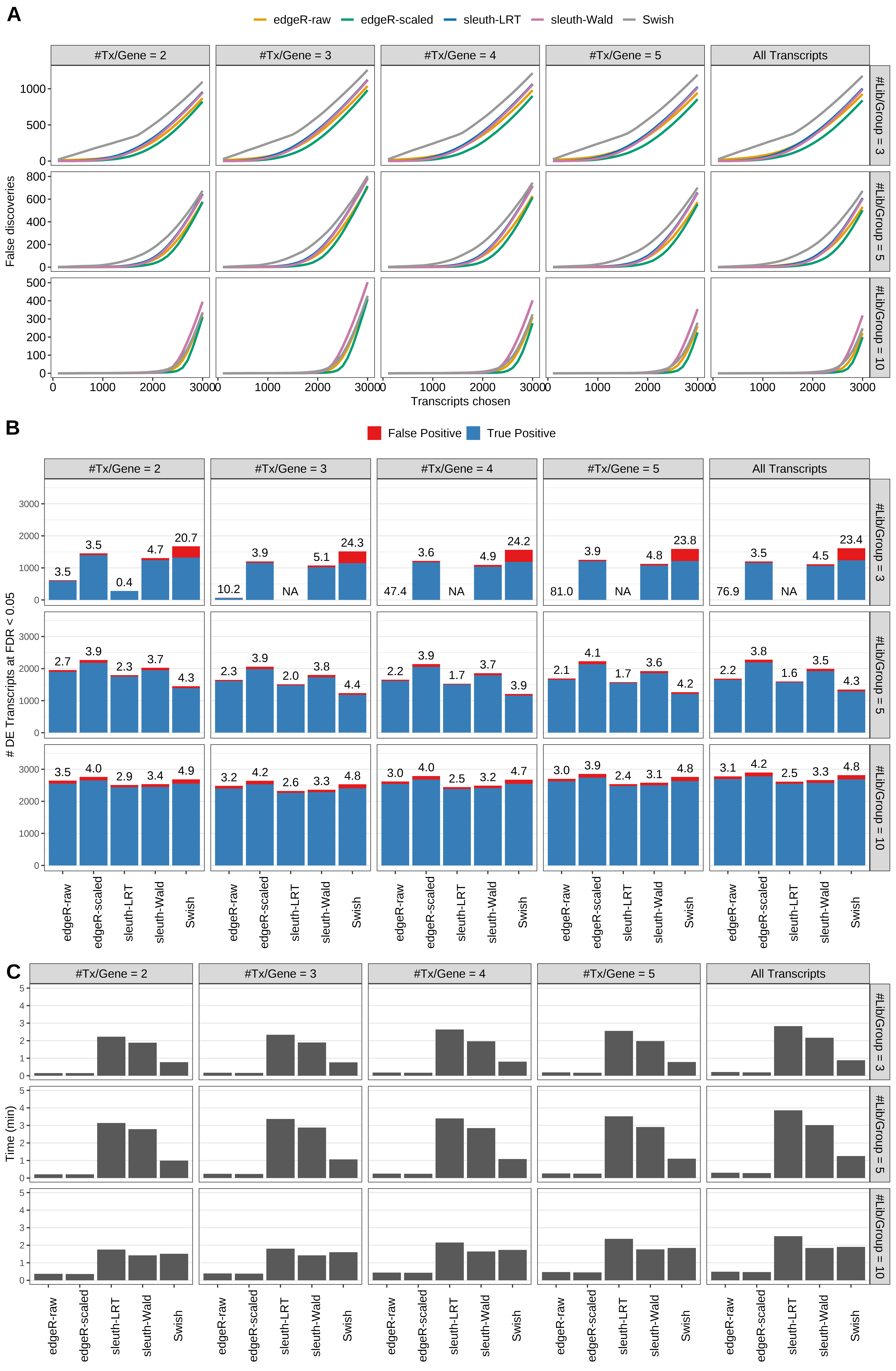 Simulation results. Scenario with mm39 genome, 100bp paired-end reads quantified with kallisto, and unbalanced libraries. (A) Average number of false discoveries as a function of the number of chosen transcripts. (B) Average number of true (blue) and false (red) positive DE transcripts. Observed is FDR annotated. (C) Average computing time in minutes.
