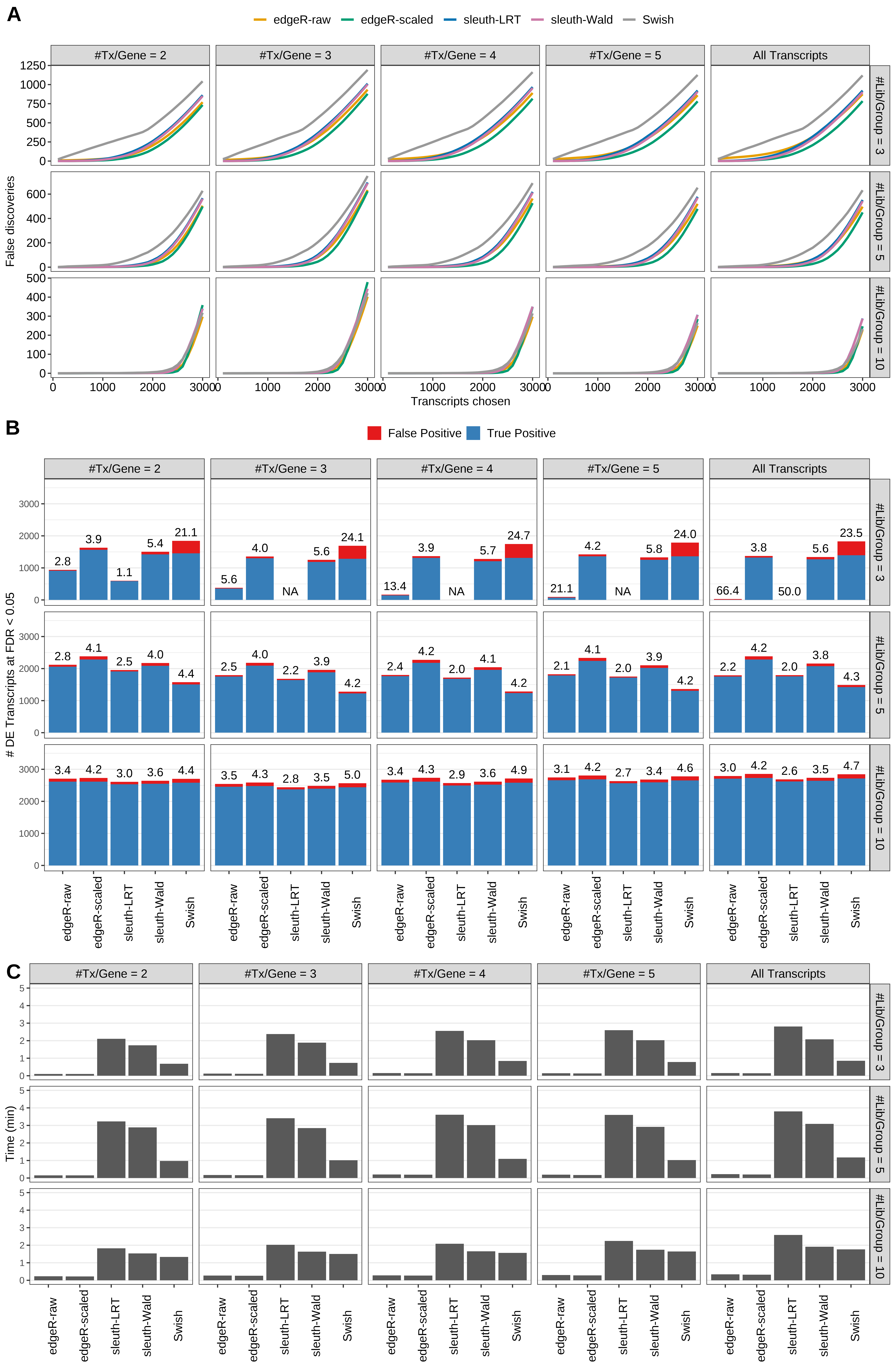 Simulation results. Scenario with mm39 genome, 75bp paired-end reads quantified with Salmon, and balanced libraries. (A) Average number of false discoveries as a function of the number of chosen transcripts. (B) Average number of true (blue) and false (red) positive DE transcripts. Observed is FDR annotated. (C) Average computing time in minutes.
