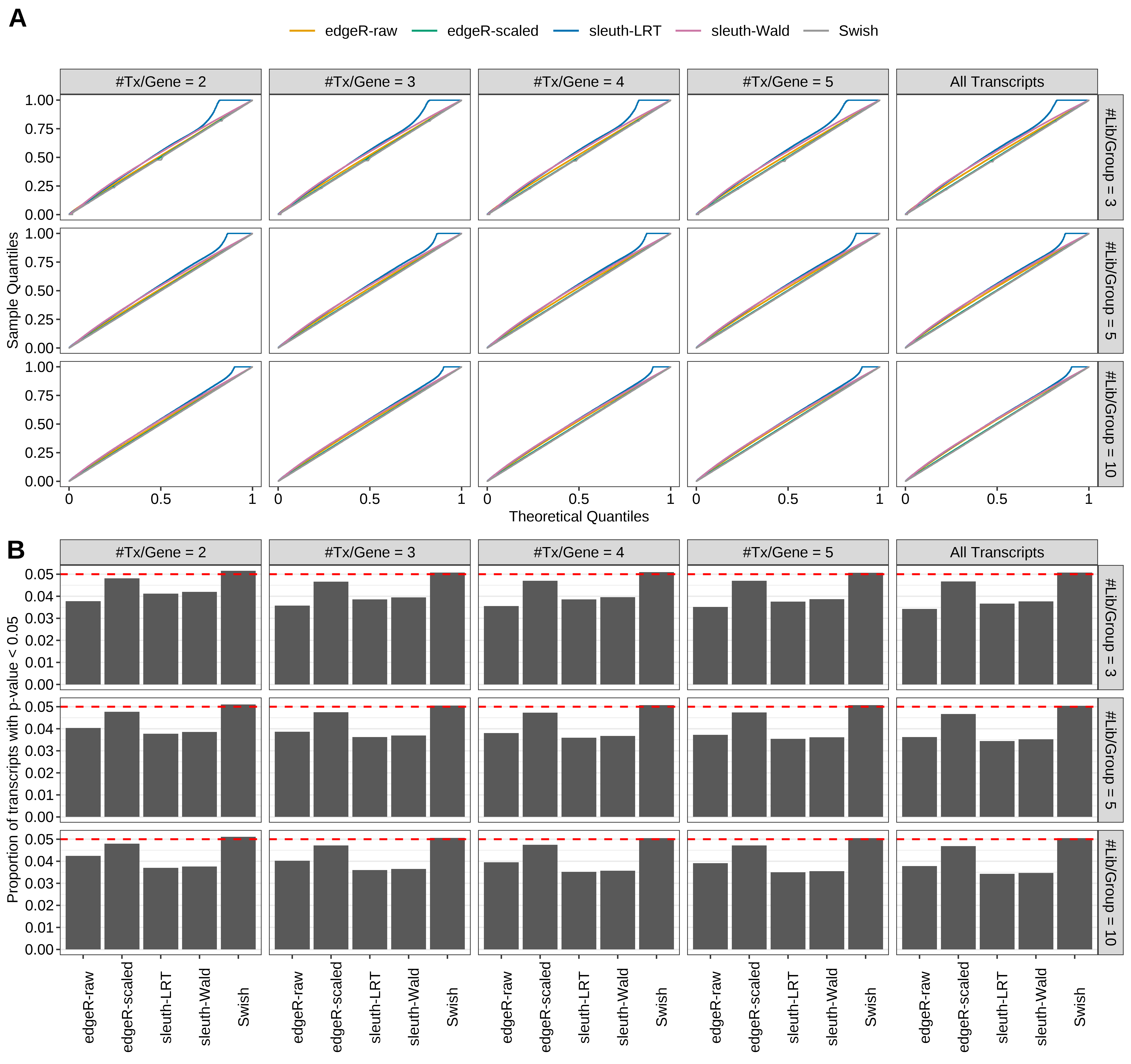 Simulation results. Scenario with mm39 genome, 50bp single-end reads quantified with Salmon, and balanced libraries. (A) QQ plots of p-values for simulations without any differential expression (averaged over 20 simulations). (B) Proportion of transcripts with unadjusted p-values less than 0.05 for simulations without any differential expression (averaged over 20 simulations)