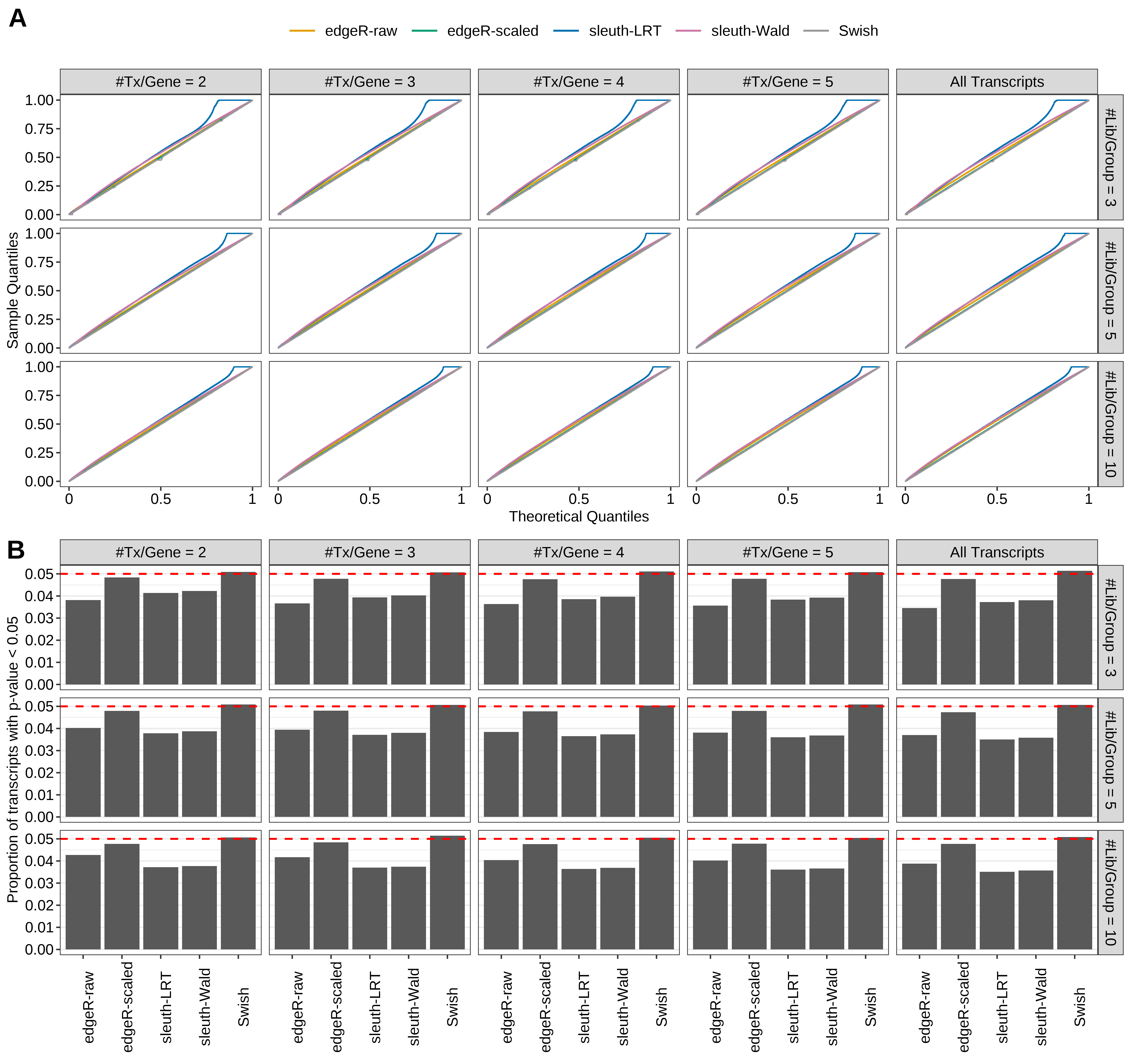 Simulation results. Scenario with mm39 genome, 100bp single-end reads quantified with Salmon, and balanced libraries. (A) QQ plots of p-values for simulations without any differential expression (averaged over 20 simulations). (B) Proportion of transcripts with unadjusted p-values less than 0.05 for simulations without any differential expression (averaged over 20 simulations)