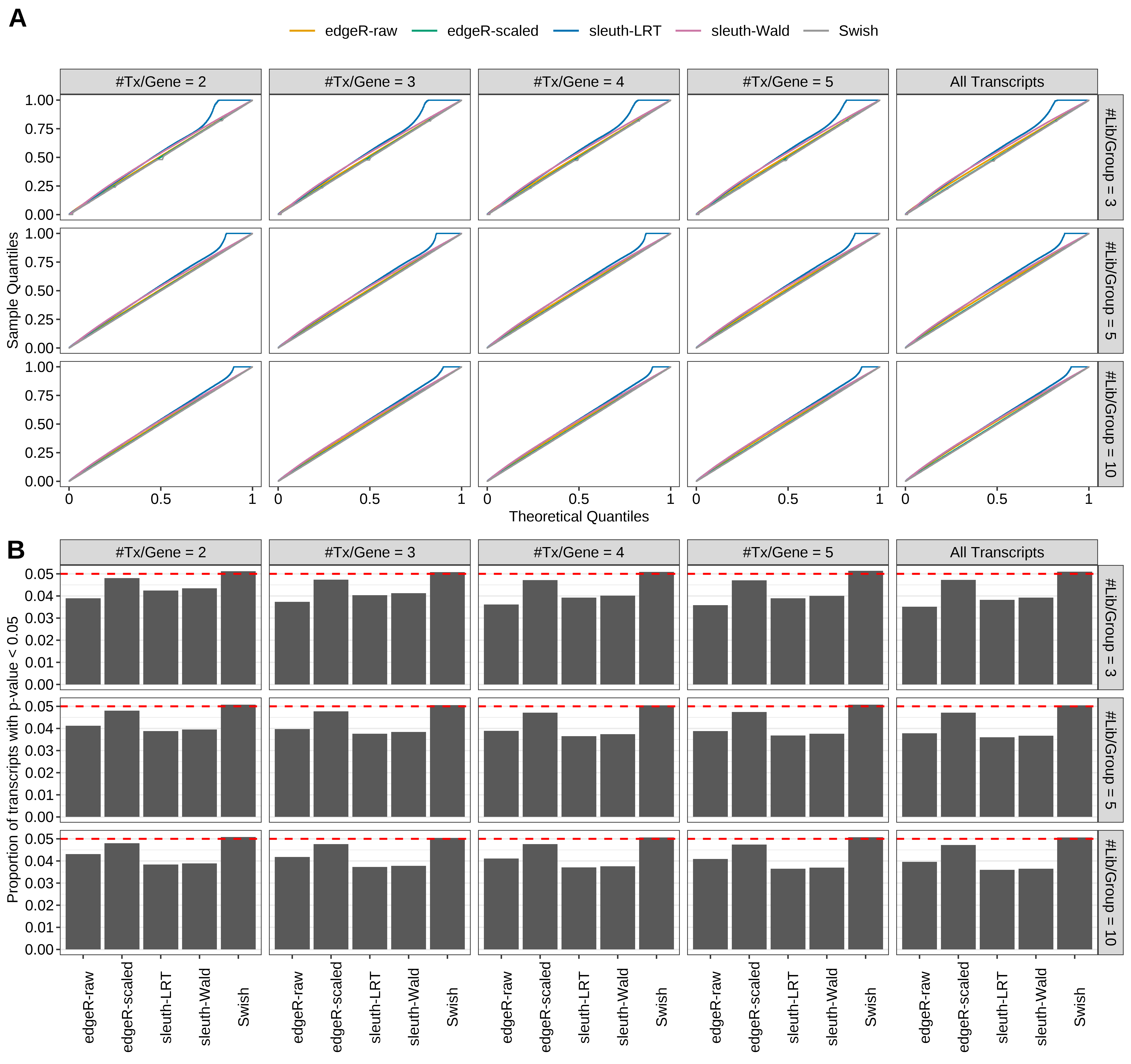 Simulation results. Scenario with mm39 genome, 125bp single-end reads quantified with Salmon, and balanced libraries. (A) QQ plots of p-values for simulations without any differential expression (averaged over 20 simulations). (B) Proportion of transcripts with unadjusted p-values less than 0.05 for simulations without any differential expression (averaged over 20 simulations)