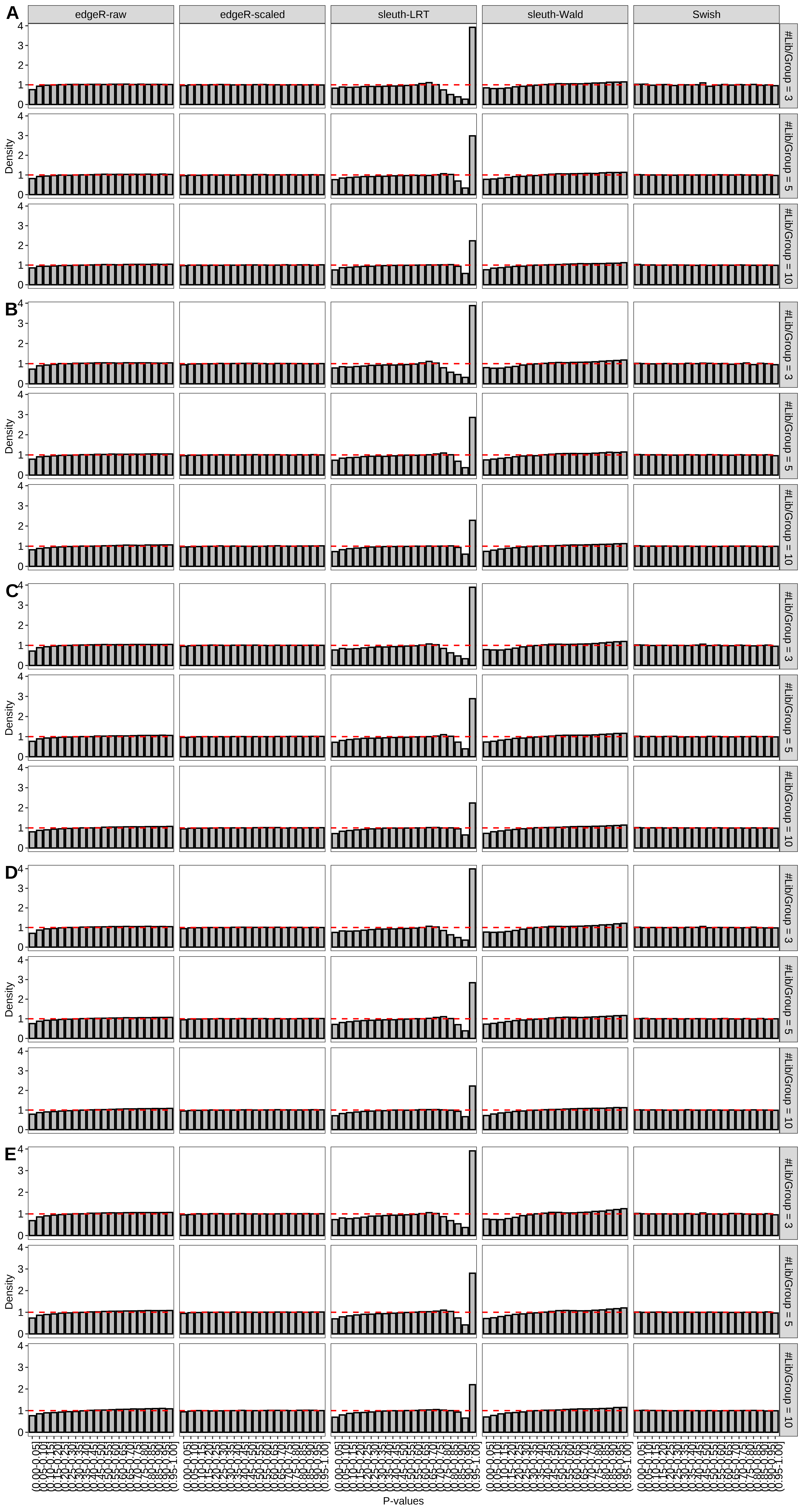 Simulation results. Scenario with mm39 genome, 75bp single-end reads quantified with Salmon, and balanced libraries. Density histograms for simulations without any differential expression with a maximum of (A) 2 trancripts/gene expressed, (B) 3 trancripts/gene expressed, (C) 4 trancripts/gene expressed, (D) 5 trancripts/gene expressed, and (E) all reference transcripts expressed (averaged over 20 simulations).