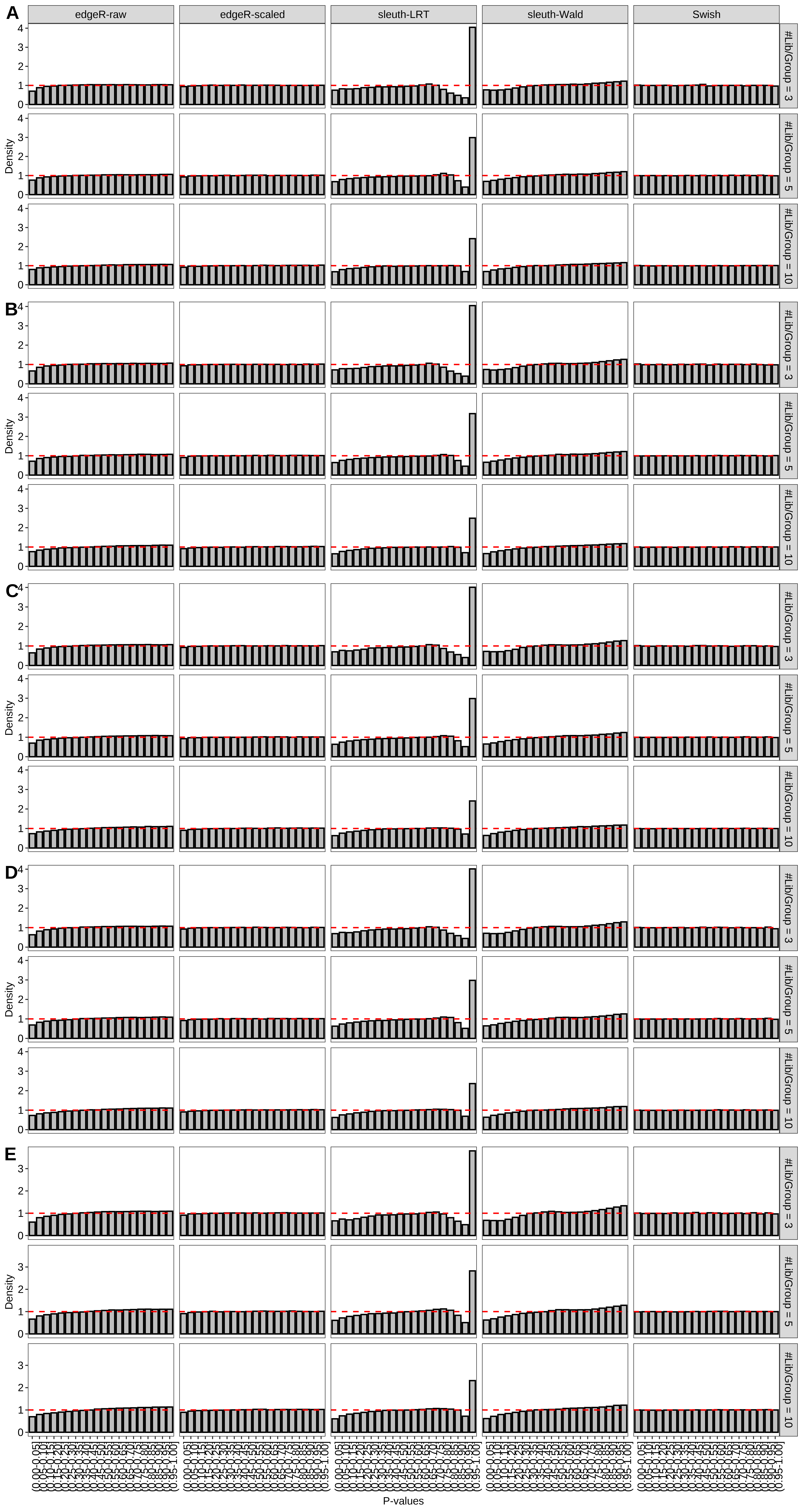 Simulation results. Scenario with mm39 genome, 50bp single-end reads quantified with Salmon, and unbalanced libraries. Density histograms for simulations without any differential expression with a maximum of (A) 2 trancripts/gene expressed, (B) 3 trancripts/gene expressed, (C) 4 trancripts/gene expressed, (D) 5 trancripts/gene expressed, and (E) all reference transcripts expressed (averaged over 20 simulations).