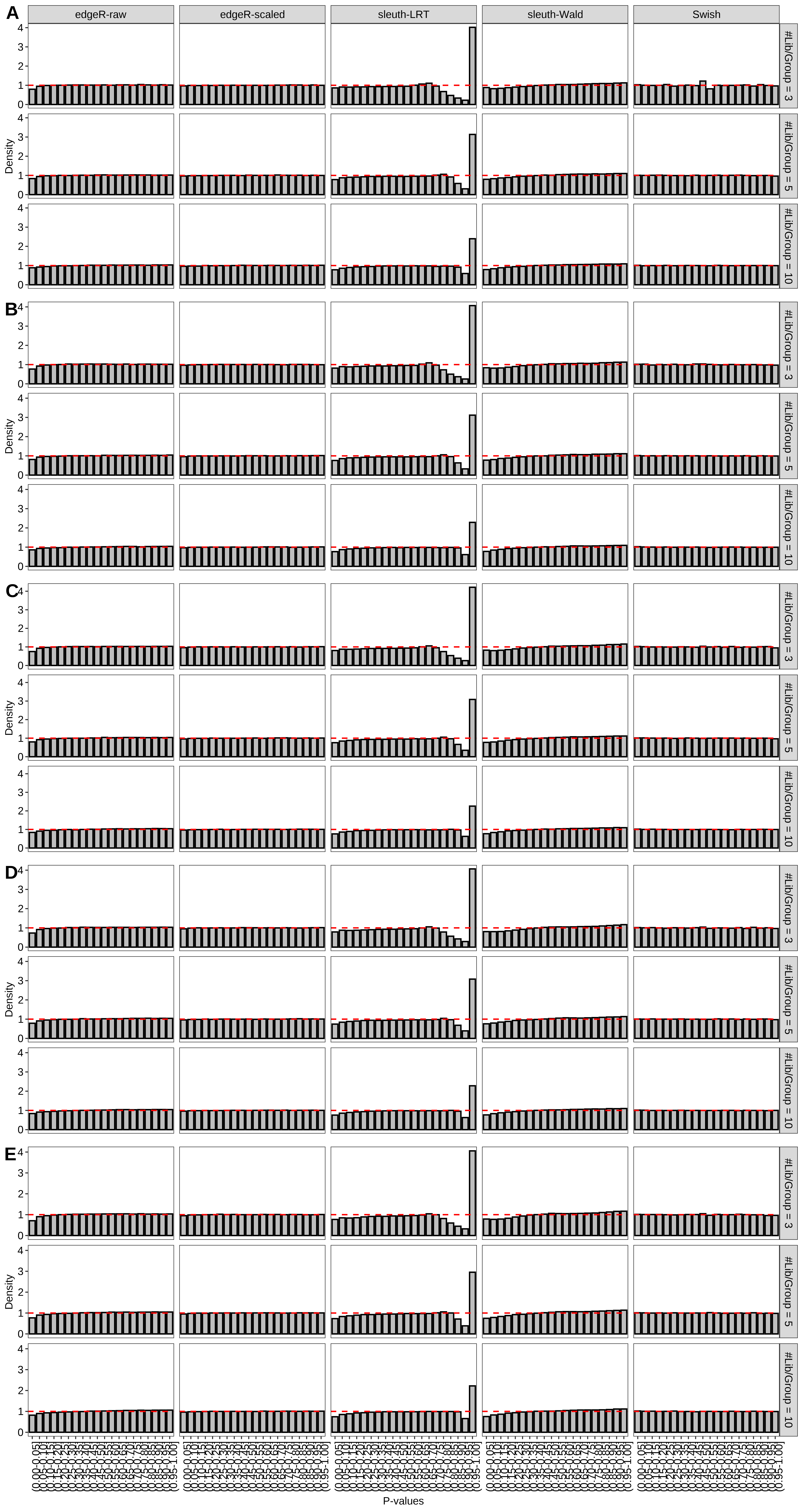 Simulation results. Scenario with mm39 genome, 100bp paired-end reads quantified with Salmon, and balanced libraries. Density histograms for simulations without any differential expression with a maximum of (A) 2 trancripts/gene expressed, (B) 3 trancripts/gene expressed, (C) 4 trancripts/gene expressed, (D) 5 trancripts/gene expressed, and (E) all reference transcripts expressed (averaged over 20 simulations).