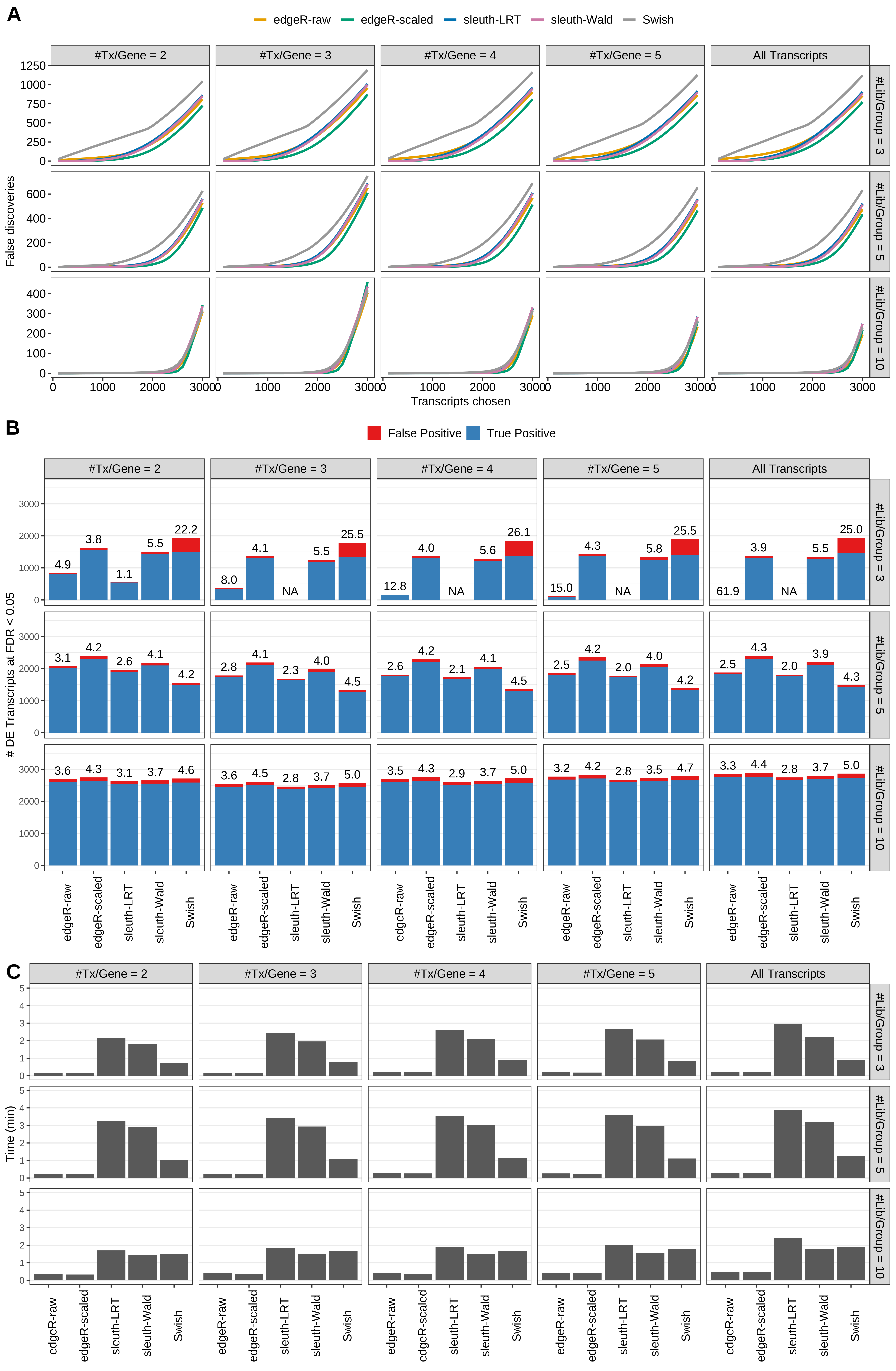Simulation results. Scenario with mm39 genome, 75bp paired-end reads quantified with kallisto, and balanced libraries. (A) Average number of false discoveries as a function of the number of chosen transcripts. (B) Average number of true (blue) and false (red) positive DE transcripts. Observed is FDR annotated. (C) Average computing time in minutes.