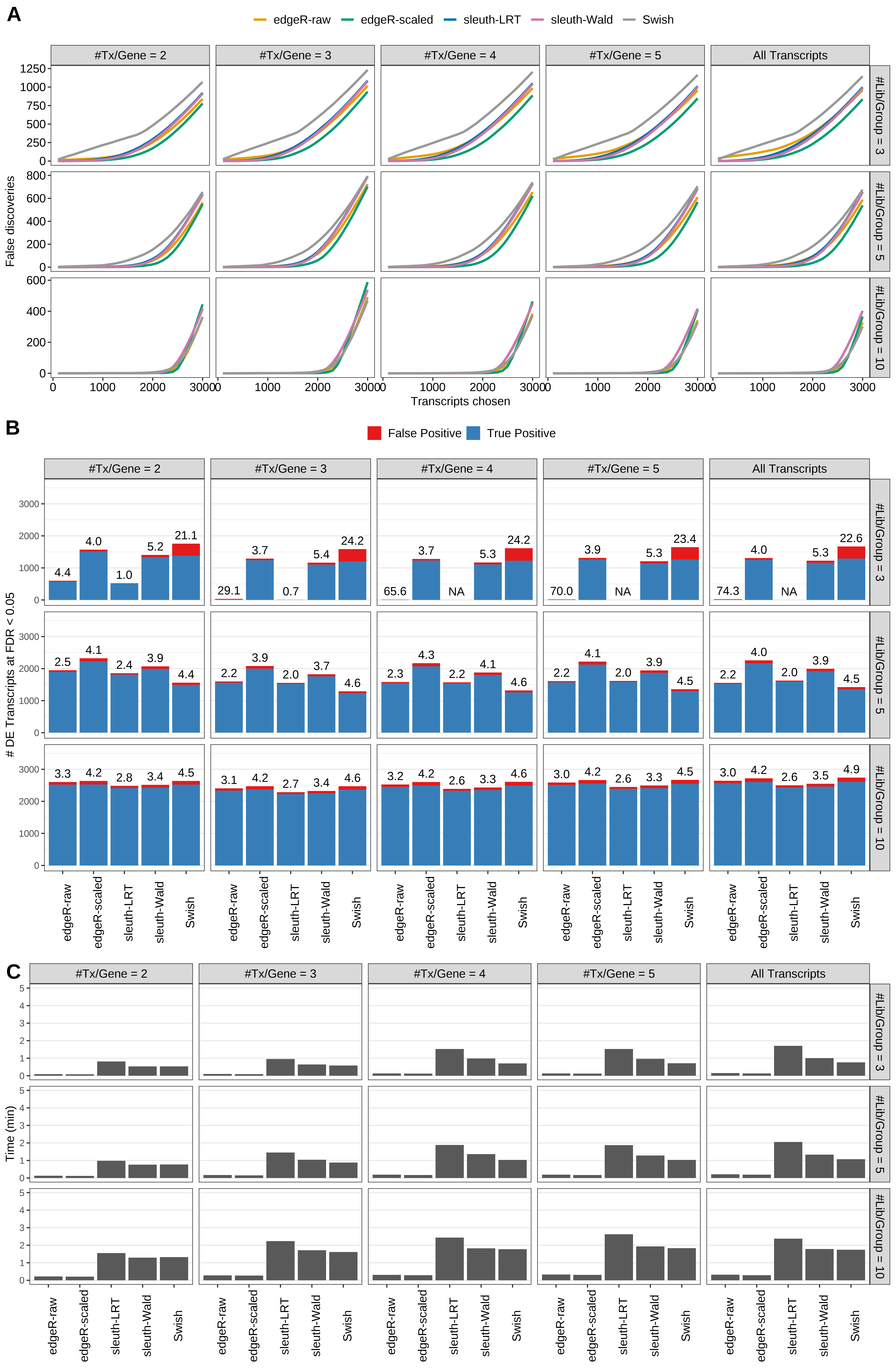 Simulation results. Scenario with mm39 genome, 75bp single-end reads quantified with Salmon, and balanced libraries. (A) Average number of false discoveries as a function of the number of chosen transcripts. (B) Average number of true (blue) and false (red) positive DE transcripts. Observed is FDR annotated. (C) Average computing time in minutes.