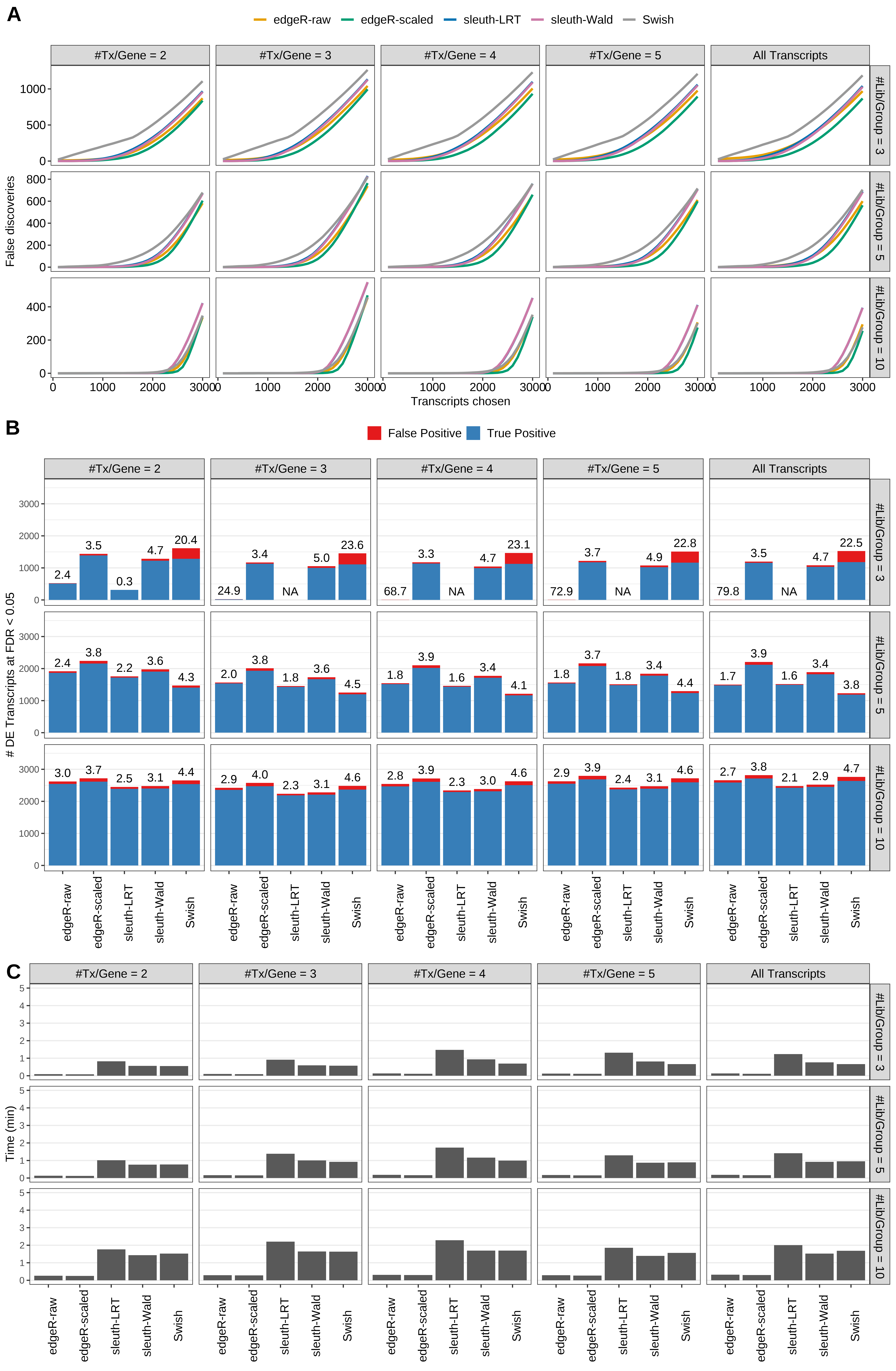 Simulation results. Scenario with mm39 genome, 150bp single-end reads quantified with Salmon, and unbalanced libraries. (A) Average number of false discoveries as a function of the number of chosen transcripts. (B) Average number of true (blue) and false (red) positive DE transcripts. Observed is FDR annotated. (C) Average computing time in minutes.