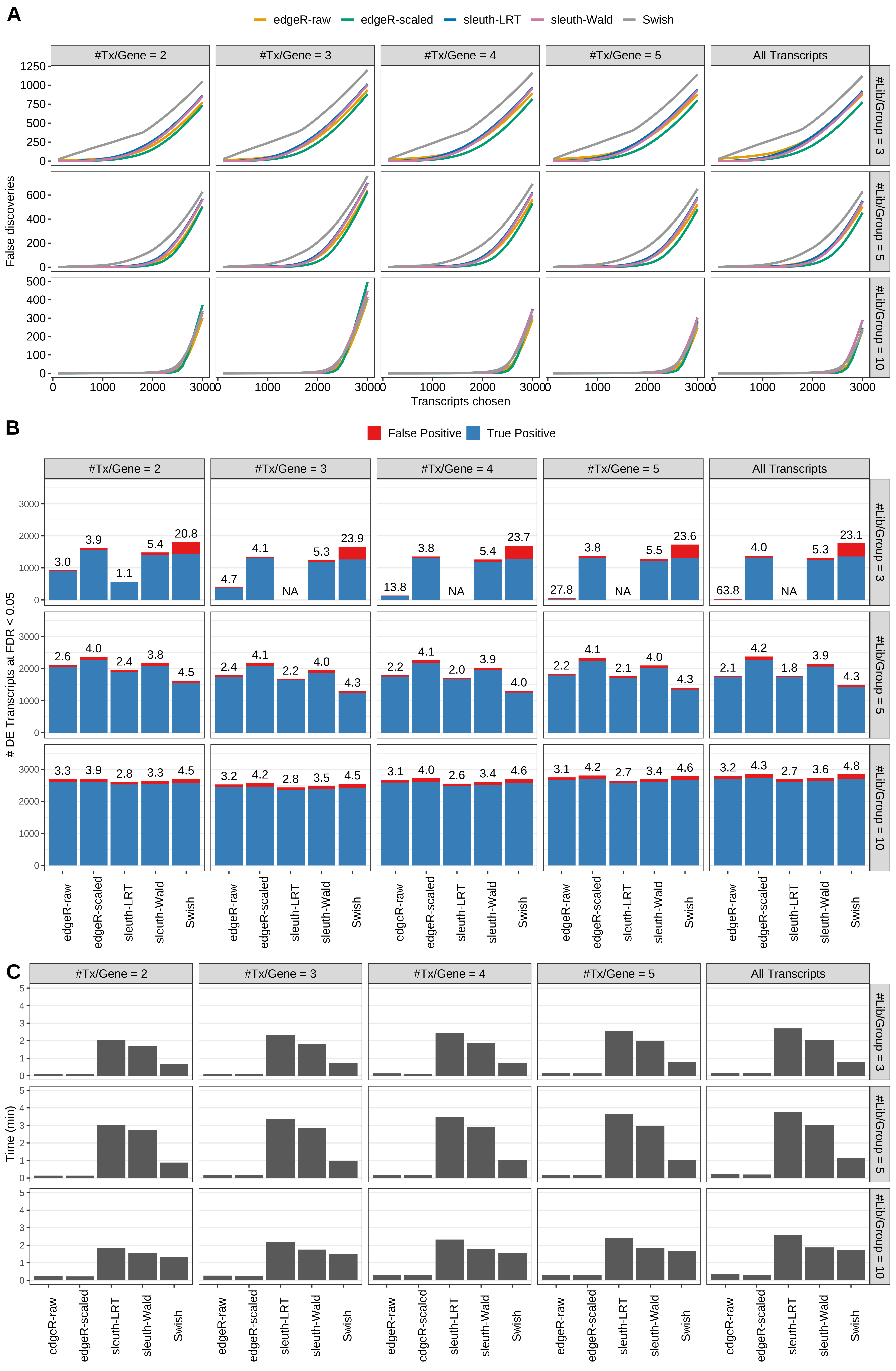 Simulation results. Scenario with mm39 genome, 100bp paired-end reads quantified with Salmon, and balanced libraries. (A) Average number of false discoveries as a function of the number of chosen transcripts. (B) Average number of true (blue) and false (red) positive DE transcripts. Observed is FDR annotated. (C) Average computing time in minutes.