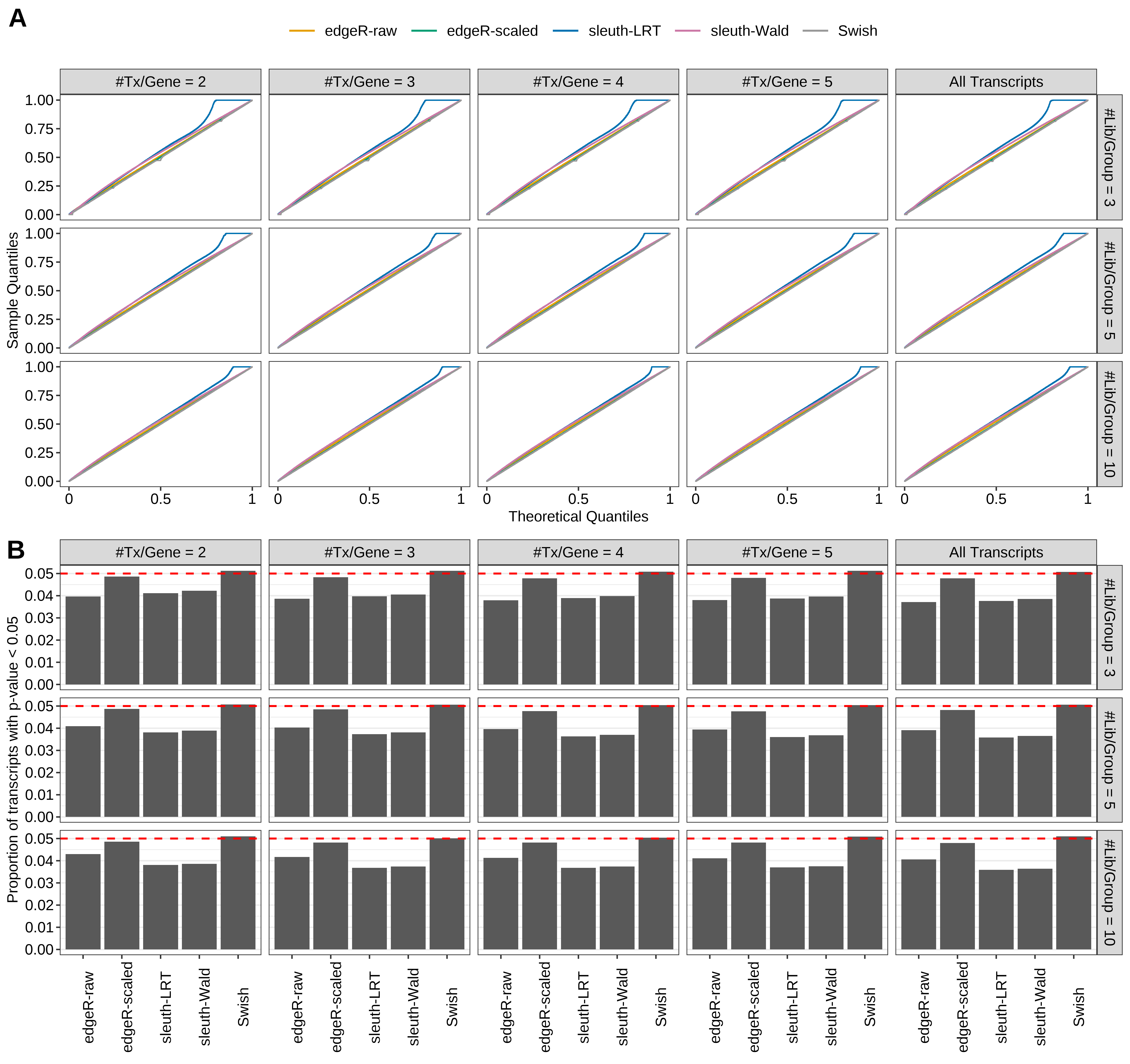 Simulation results. Scenario with mm39 genome, 150bp single-end reads quantified with kallisto, and balanced libraries. (A) QQ plots of p-values for simulations without any differential expression (averaged over 20 simulations). (B) Proportion of transcripts with unadjusted p-values less than 0.05 for simulations without any differential expression (averaged over 20 simulations)