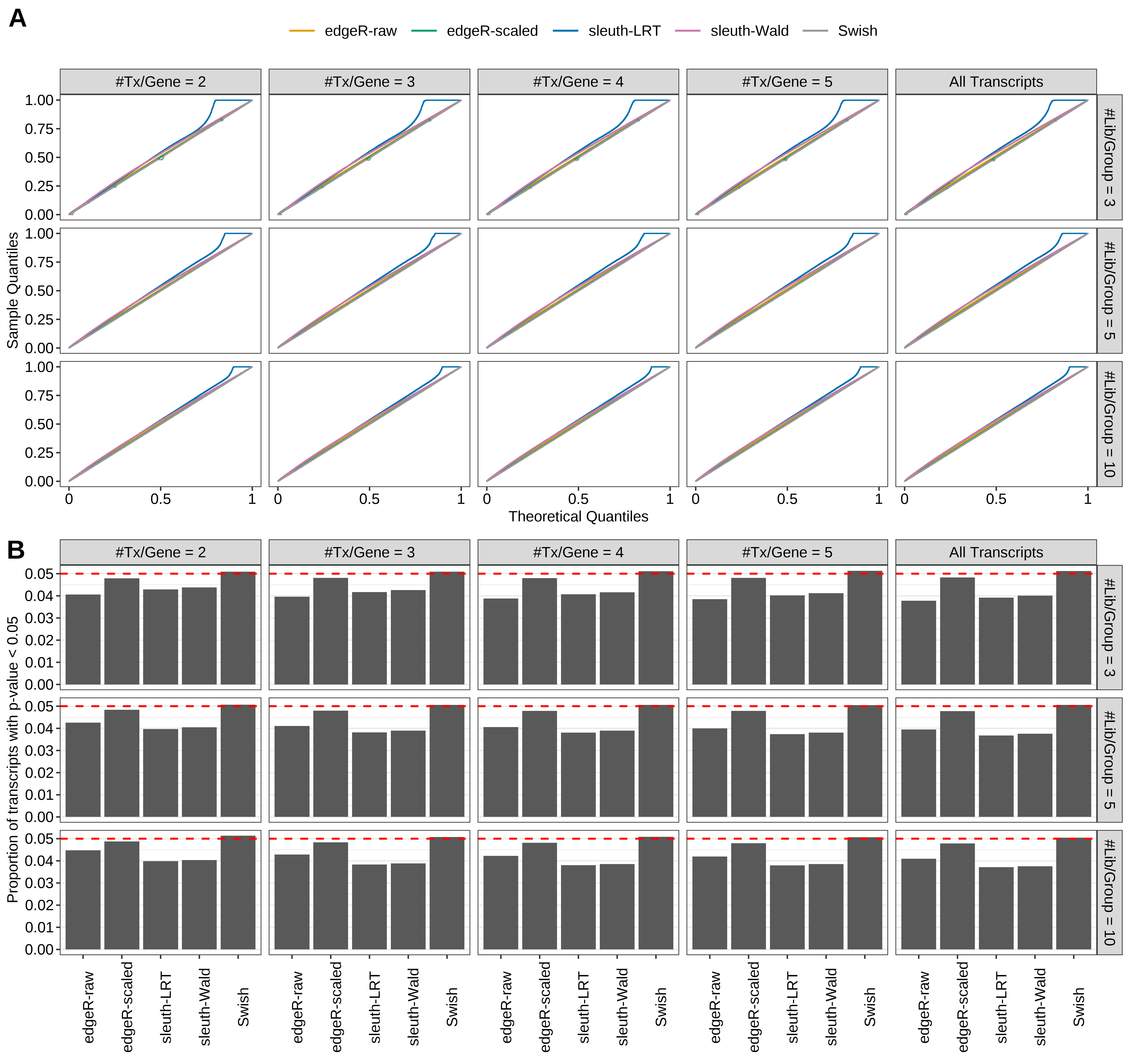 Simulation results. Scenario with mm39 genome, 150bp paired-end reads quantified with kallisto, and balanced libraries. (A) QQ plots of p-values for simulations without any differential expression (averaged over 20 simulations). (B) Proportion of transcripts with unadjusted p-values less than 0.05 for simulations without any differential expression (averaged over 20 simulations)