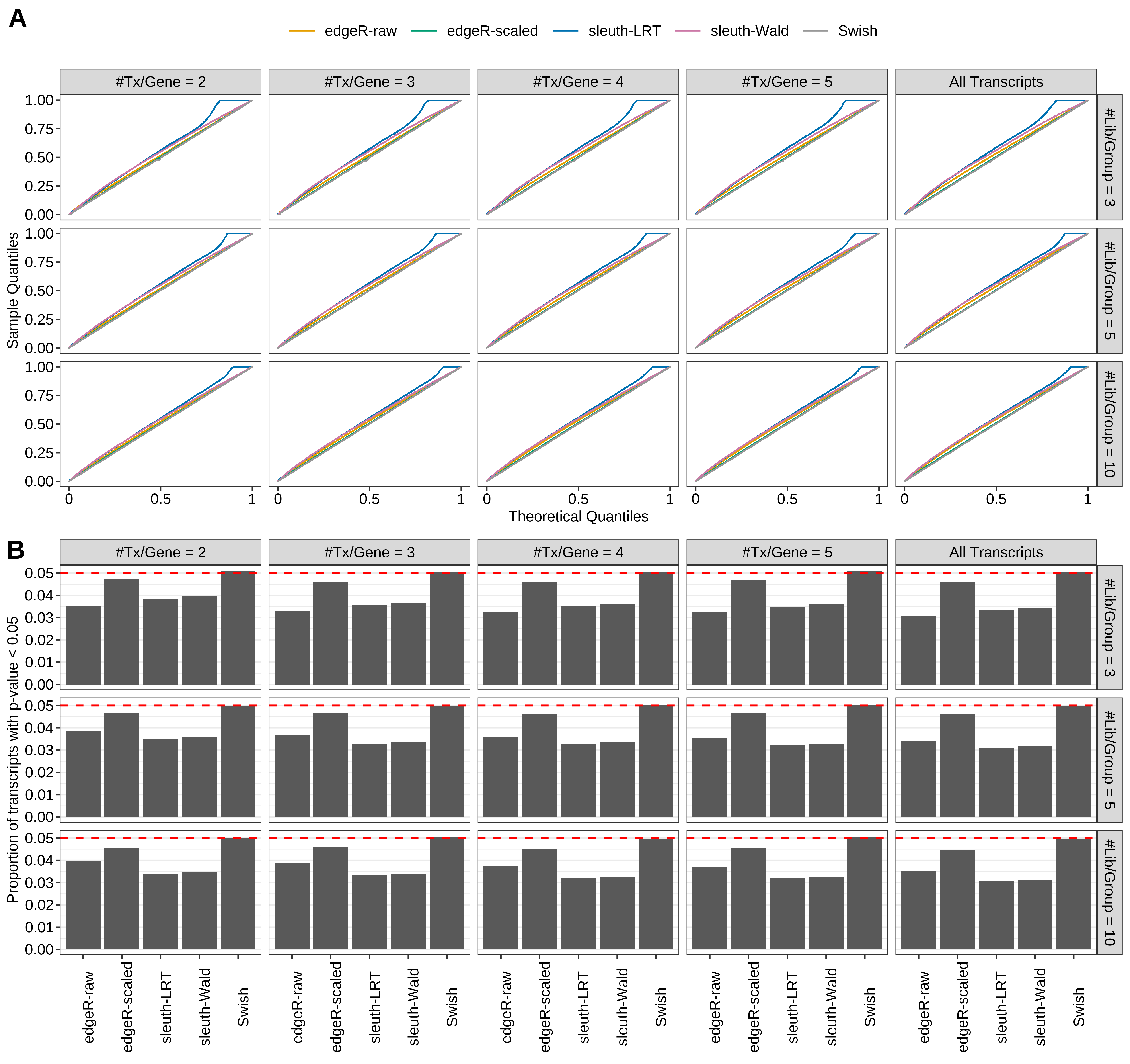 Simulation results. Scenario with mm39 genome, 75bp single-end reads quantified with Salmon, and unbalanced libraries. (A) QQ plots of p-values for simulations without any differential expression (averaged over 20 simulations). (B) Proportion of transcripts with unadjusted p-values less than 0.05 for simulations without any differential expression (averaged over 20 simulations)