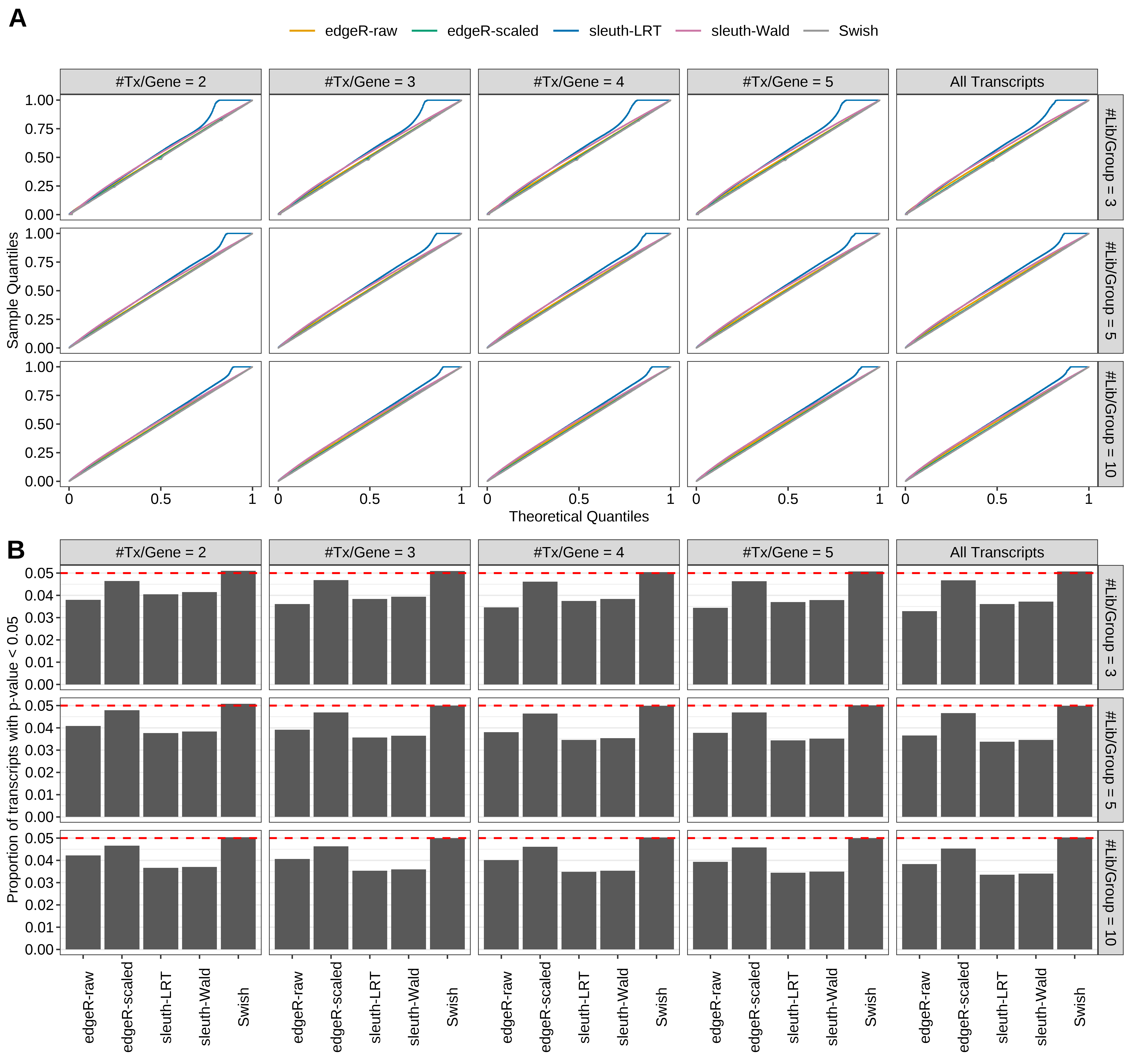 Simulation results. Scenario with mm39 genome, 150bp paired-end reads quantified with Salmon, and unbalanced libraries. (A) QQ plots of p-values for simulations without any differential expression (averaged over 20 simulations). (B) Proportion of transcripts with unadjusted p-values less than 0.05 for simulations without any differential expression (averaged over 20 simulations)