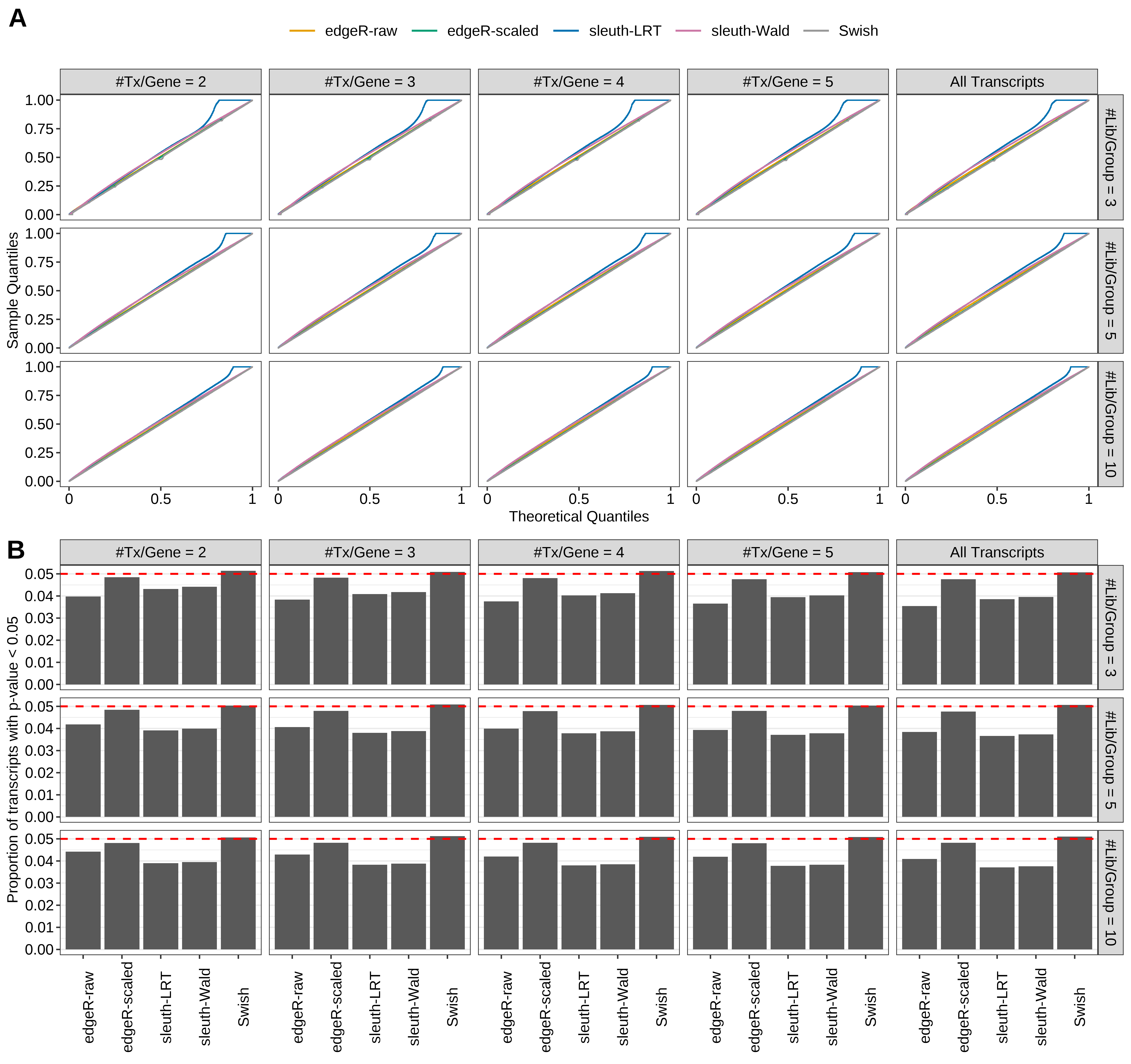 Simulation results. Scenario with mm39 genome, 100bp paired-end reads quantified with Salmon, and balanced libraries. (A) QQ plots of p-values for simulations without any differential expression (averaged over 20 simulations). (B) Proportion of transcripts with unadjusted p-values less than 0.05 for simulations without any differential expression (averaged over 20 simulations)