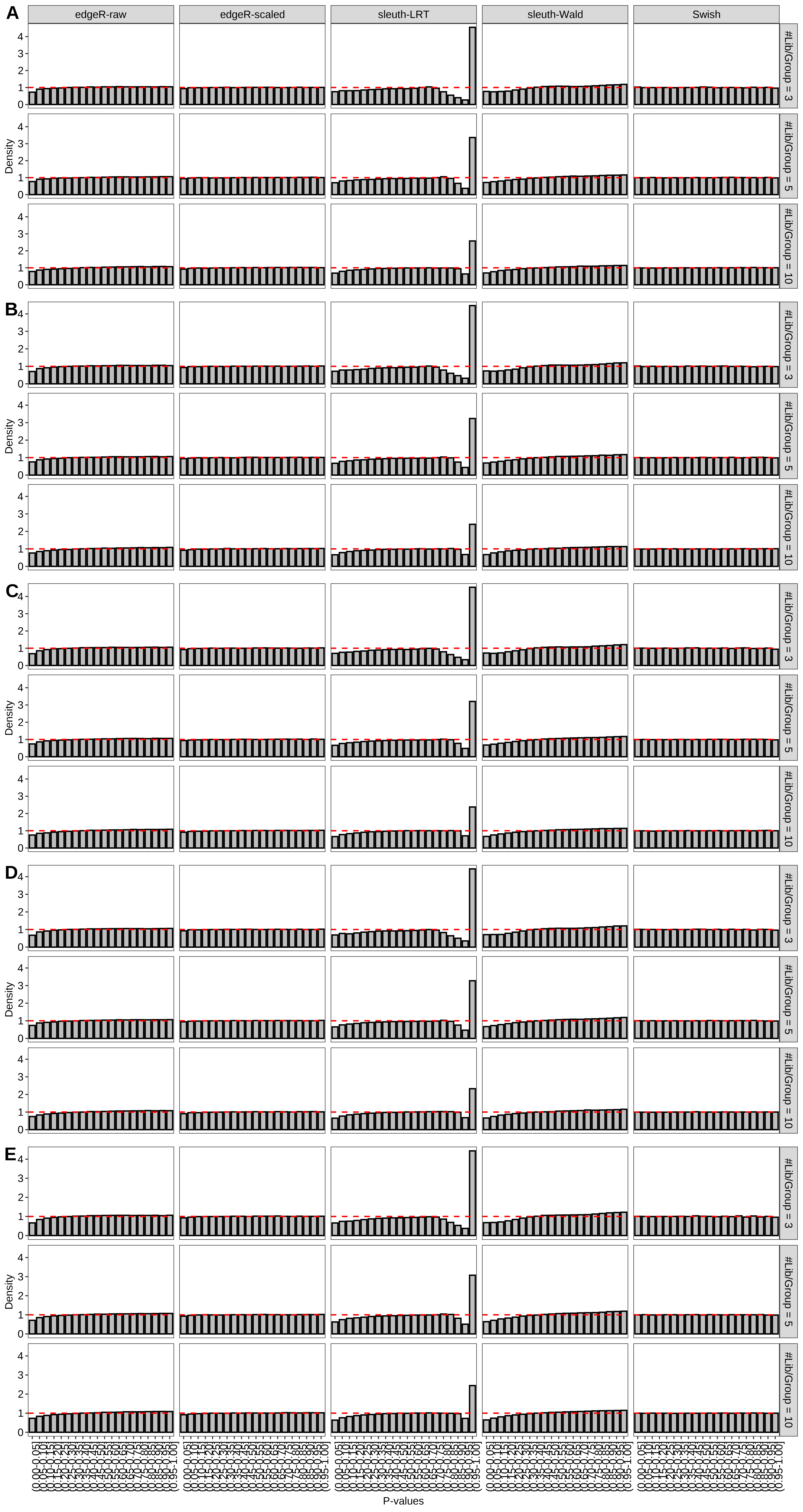 Simulation results. Scenario with mm39 genome, 100bp single-end reads quantified with kallisto, and unbalanced libraries. Density histograms for simulations without any differential expression with a maximum of (A) 2 trancripts/gene expressed, (B) 3 trancripts/gene expressed, (C) 4 trancripts/gene expressed, (D) 5 trancripts/gene expressed, and (E) all reference transcripts expressed (averaged over 20 simulations).