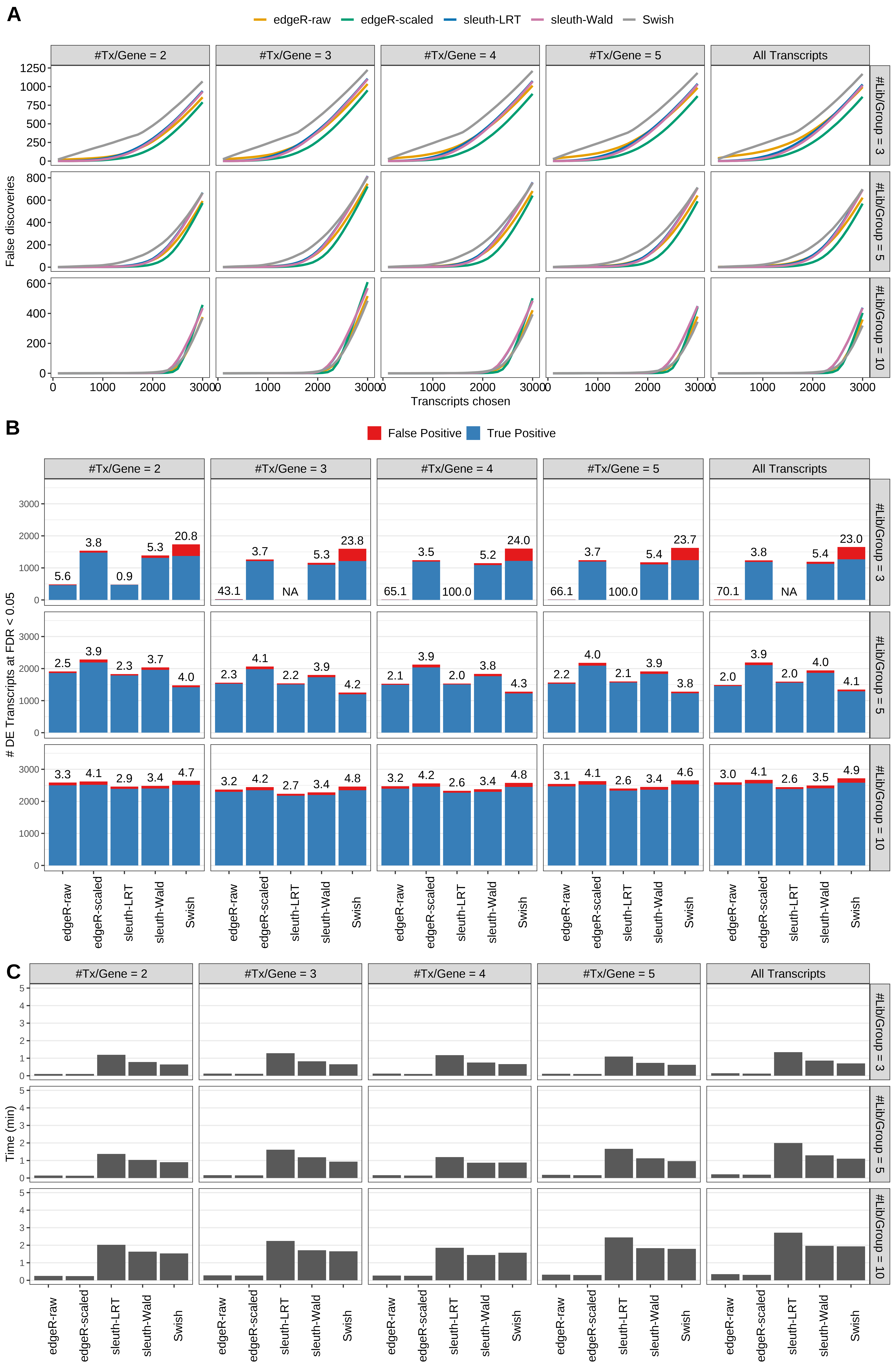 Simulation results. Scenario with mm39 genome, 50bp single-end reads quantified with Salmon, and balanced libraries. (A) Average number of false discoveries as a function of the number of chosen transcripts. (B) Average number of true (blue) and false (red) positive DE transcripts. Observed is FDR annotated. (C) Average computing time in minutes.