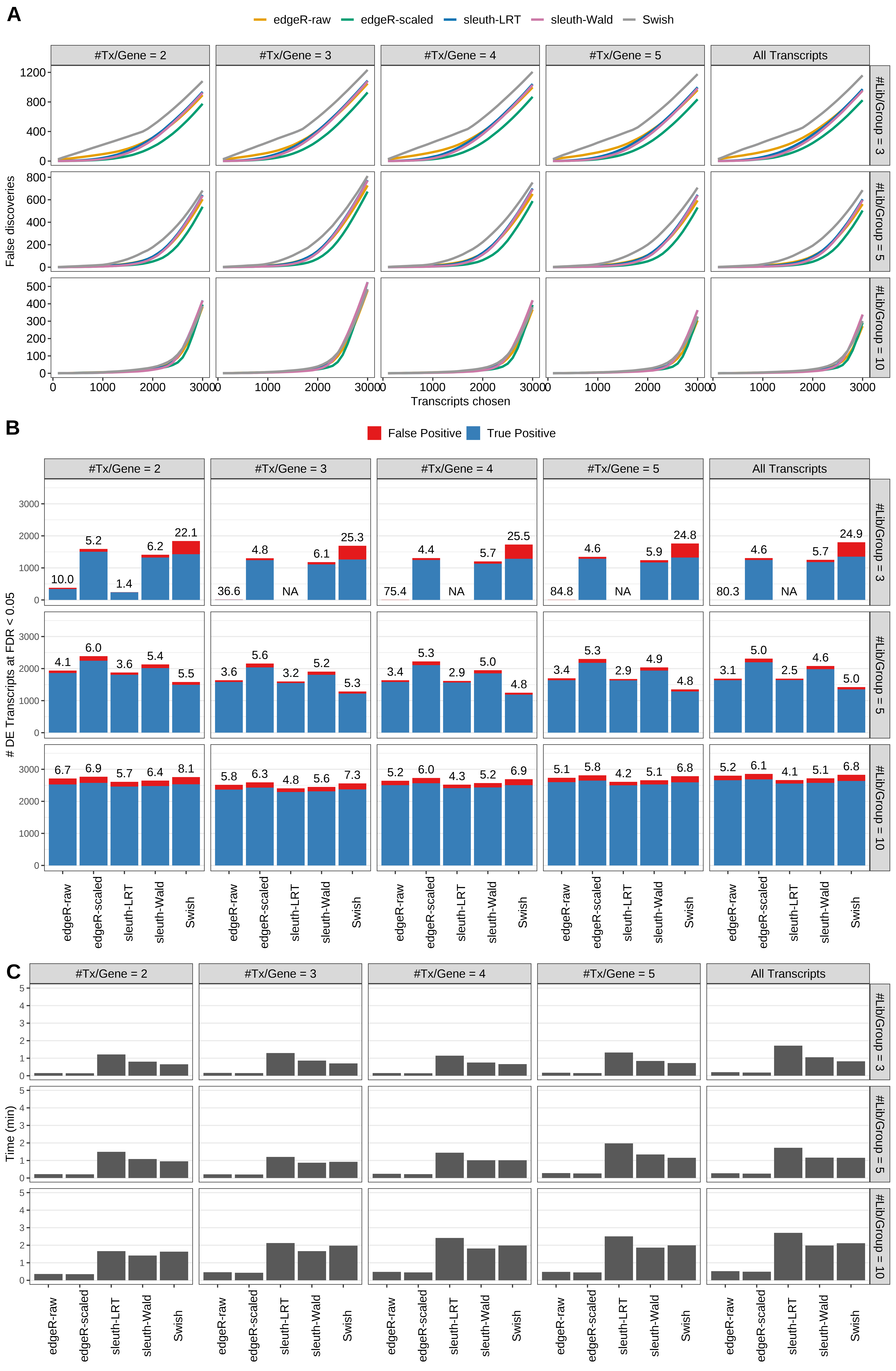 Simulation results. Scenario with mm39 genome, 100bp single-end reads quantified with kallisto, and balanced libraries. (A) Average number of false discoveries as a function of the number of chosen transcripts. (B) Average number of true (blue) and false (red) positive DE transcripts. Observed is FDR annotated. (C) Average computing time in minutes.
