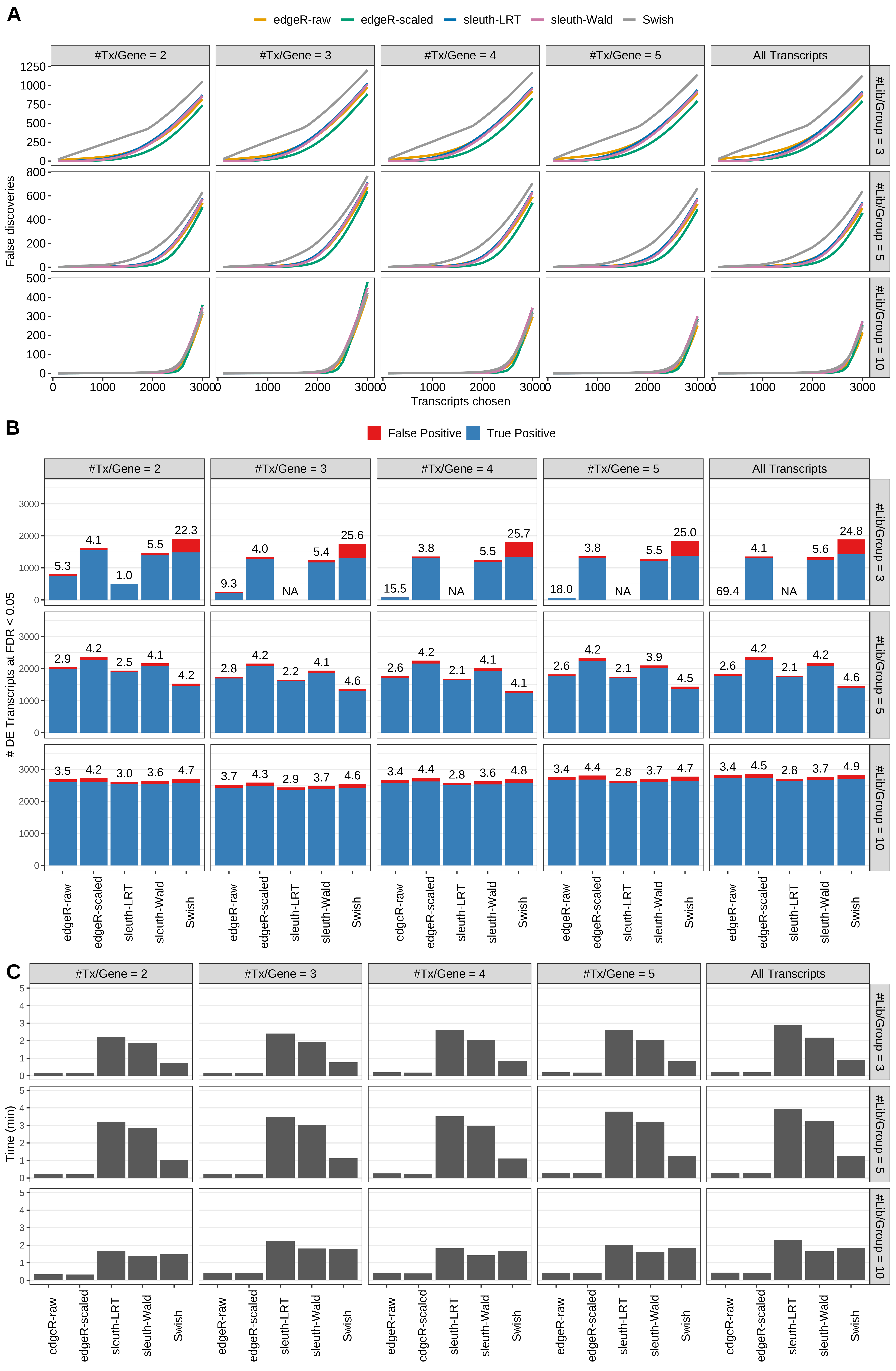Simulation results. Scenario with mm39 genome, 50bp paired-end reads quantified with kallisto, and balanced libraries. (A) Average number of false discoveries as a function of the number of chosen transcripts. (B) Average number of true (blue) and false (red) positive DE transcripts. Observed is FDR annotated. (C) Average computing time in minutes.