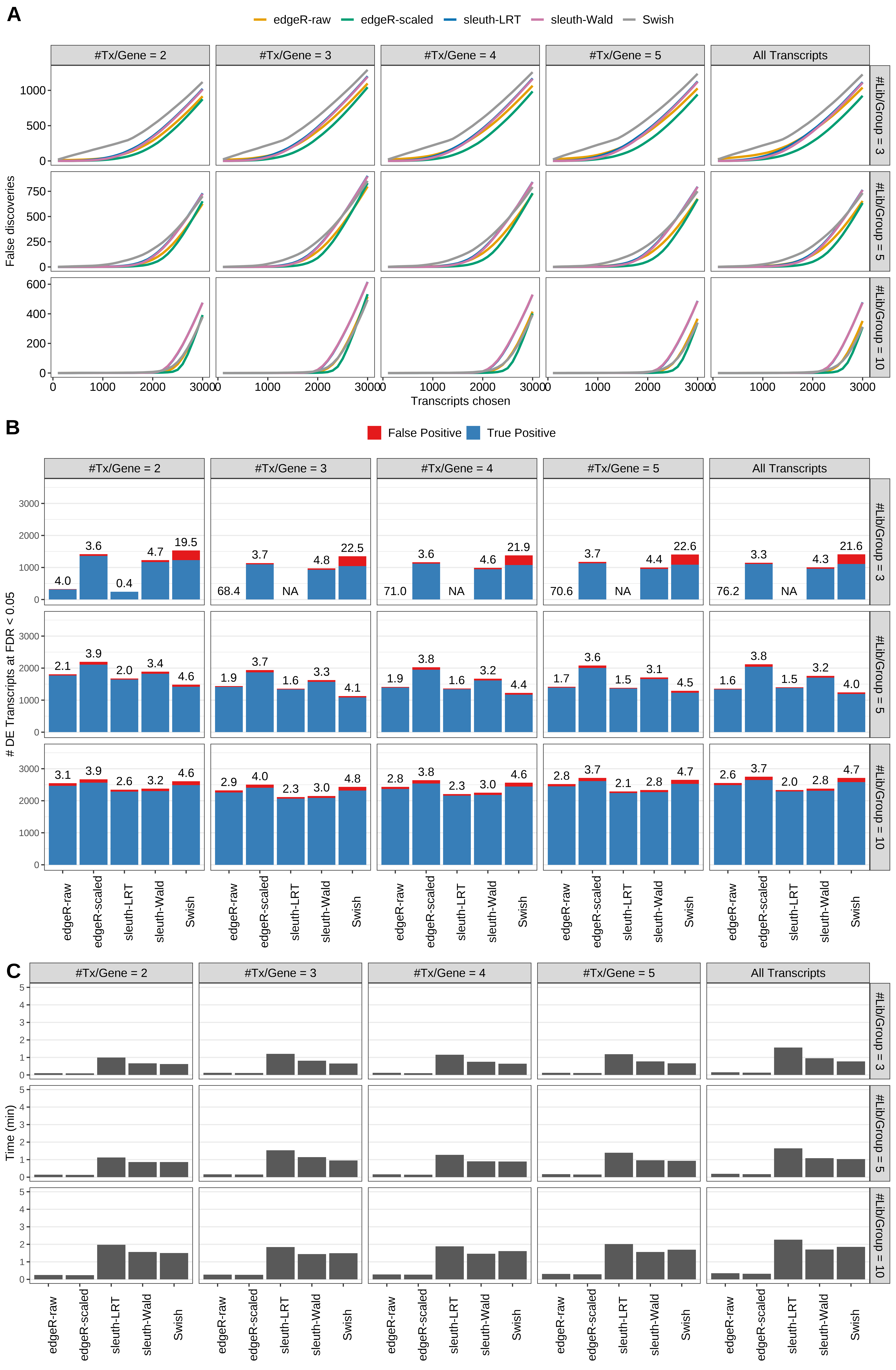Simulation results. Scenario with mm39 genome, 100bp single-end reads quantified with Salmon, and unbalanced libraries. (A) Average number of false discoveries as a function of the number of chosen transcripts. (B) Average number of true (blue) and false (red) positive DE transcripts. Observed is FDR annotated. (C) Average computing time in minutes.