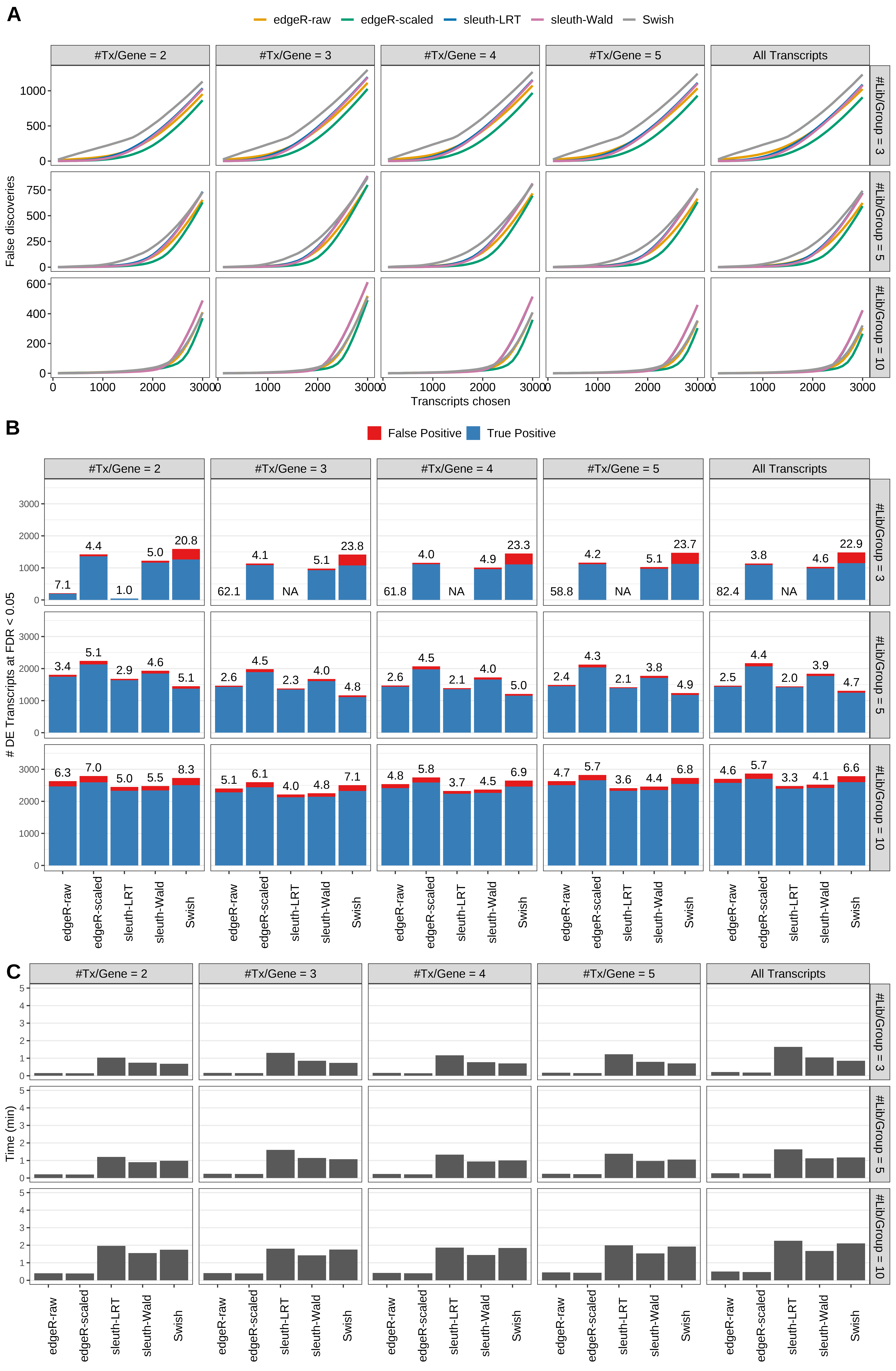 Simulation results. Scenario with mm39 genome, 100bp single-end reads quantified with kallisto, and unbalanced libraries. (A) Average number of false discoveries as a function of the number of chosen transcripts. (B) Average number of true (blue) and false (red) positive DE transcripts. Observed is FDR annotated. (C) Average computing time in minutes.