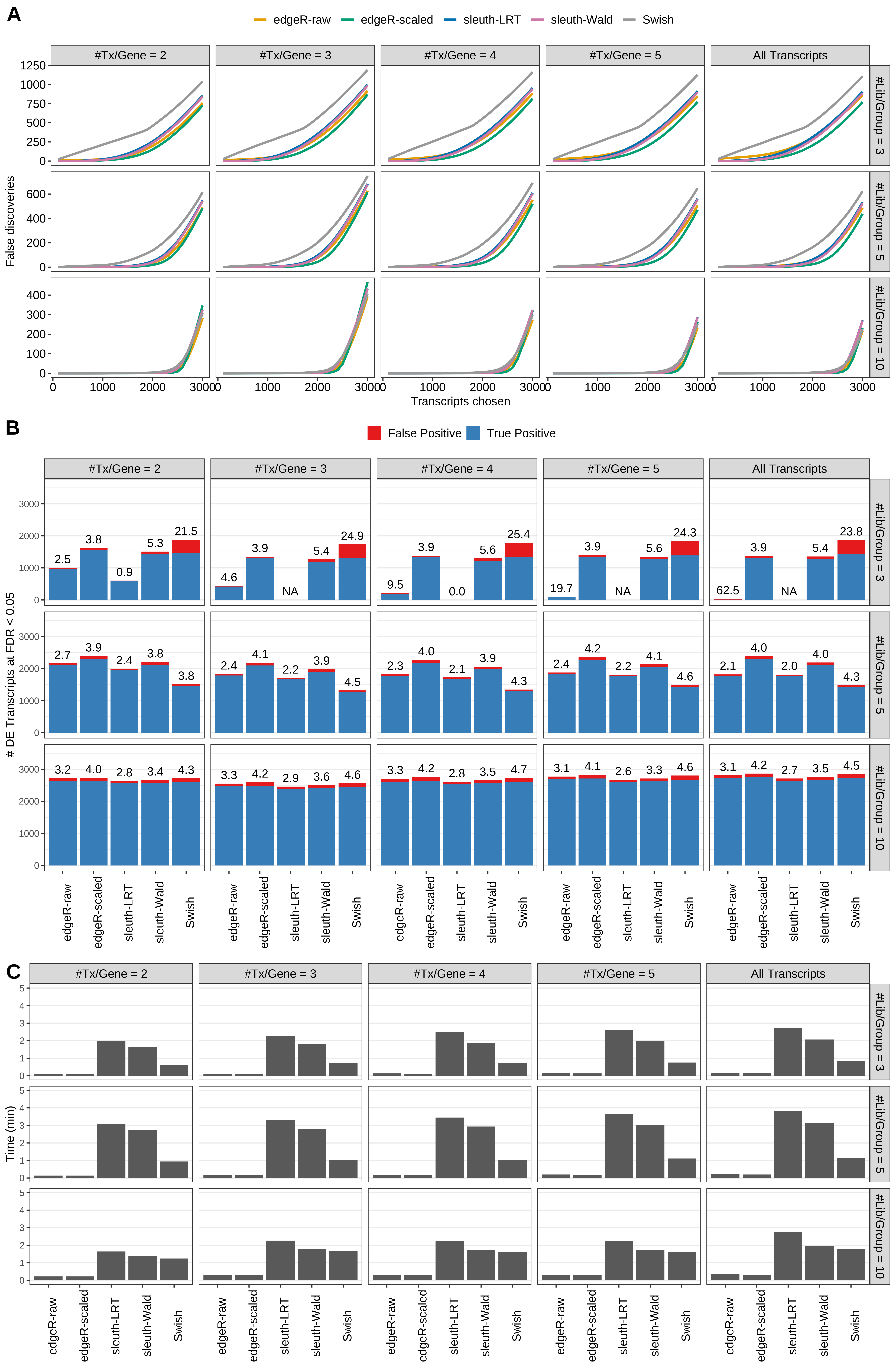 Simulation results. Scenario with mm39 genome, 125bp paired-end reads quantified with Salmon, and balanced libraries. (A) Average number of false discoveries as a function of the number of chosen transcripts. (B) Average number of true (blue) and false (red) positive DE transcripts. Observed is FDR annotated. (C) Average computing time in minutes.