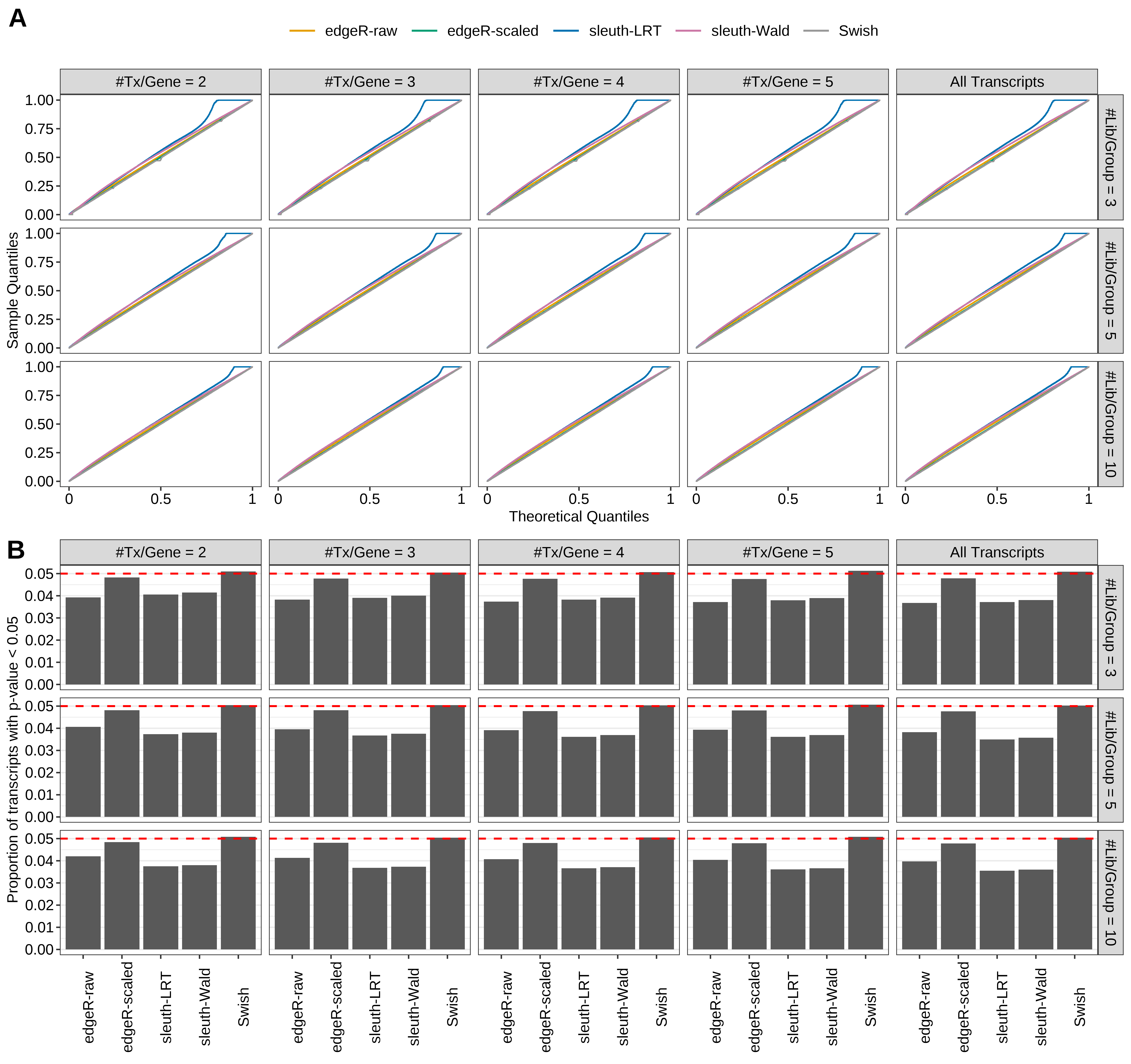 Simulation results. Scenario with mm39 genome, 125bp single-end reads quantified with kallisto, and balanced libraries. (A) QQ plots of p-values for simulations without any differential expression (averaged over 20 simulations). (B) Proportion of transcripts with unadjusted p-values less than 0.05 for simulations without any differential expression (averaged over 20 simulations)