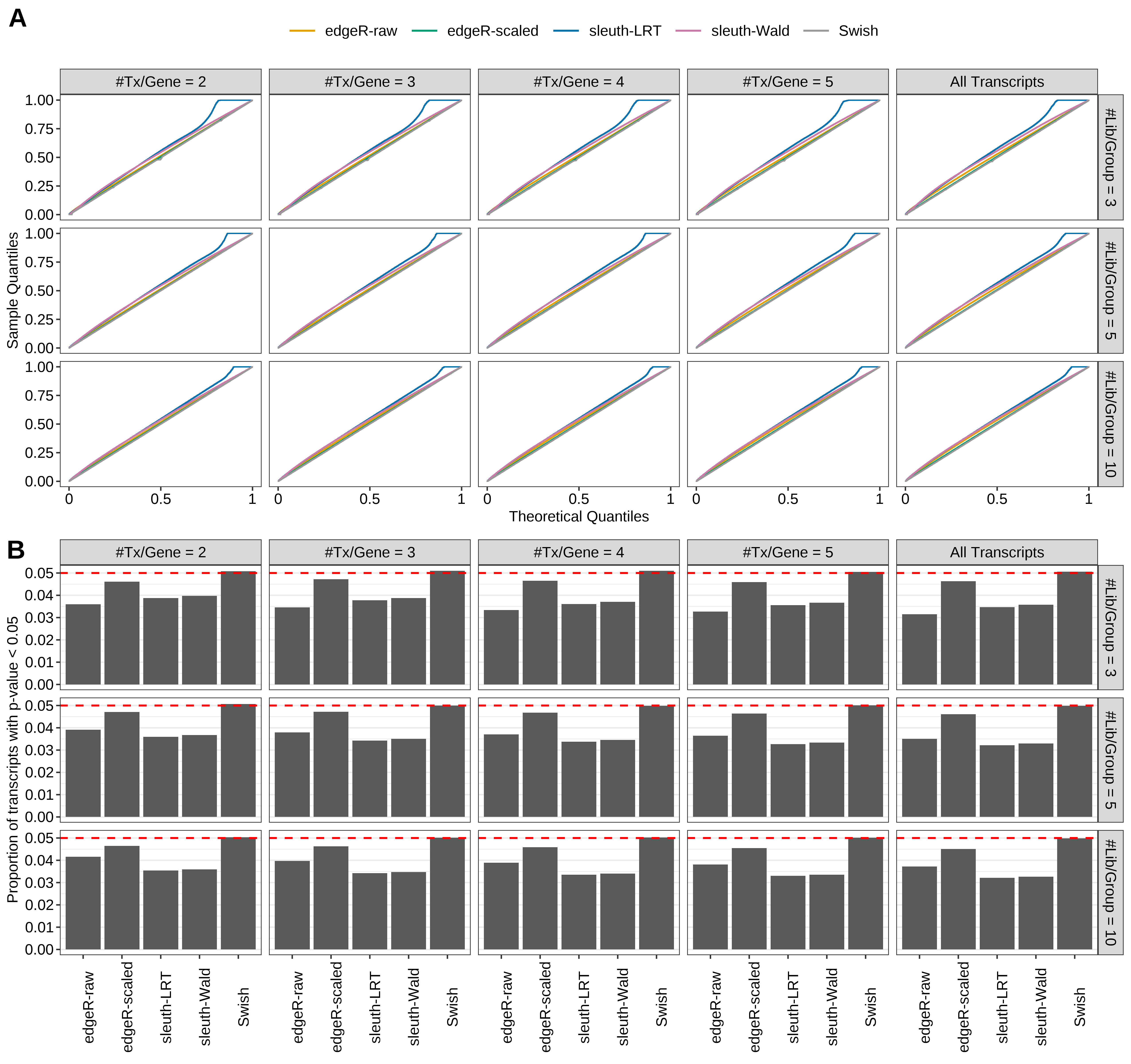 Simulation results. Scenario with mm39 genome, 125bp single-end reads quantified with Salmon, and unbalanced libraries. (A) QQ plots of p-values for simulations without any differential expression (averaged over 20 simulations). (B) Proportion of transcripts with unadjusted p-values less than 0.05 for simulations without any differential expression (averaged over 20 simulations)