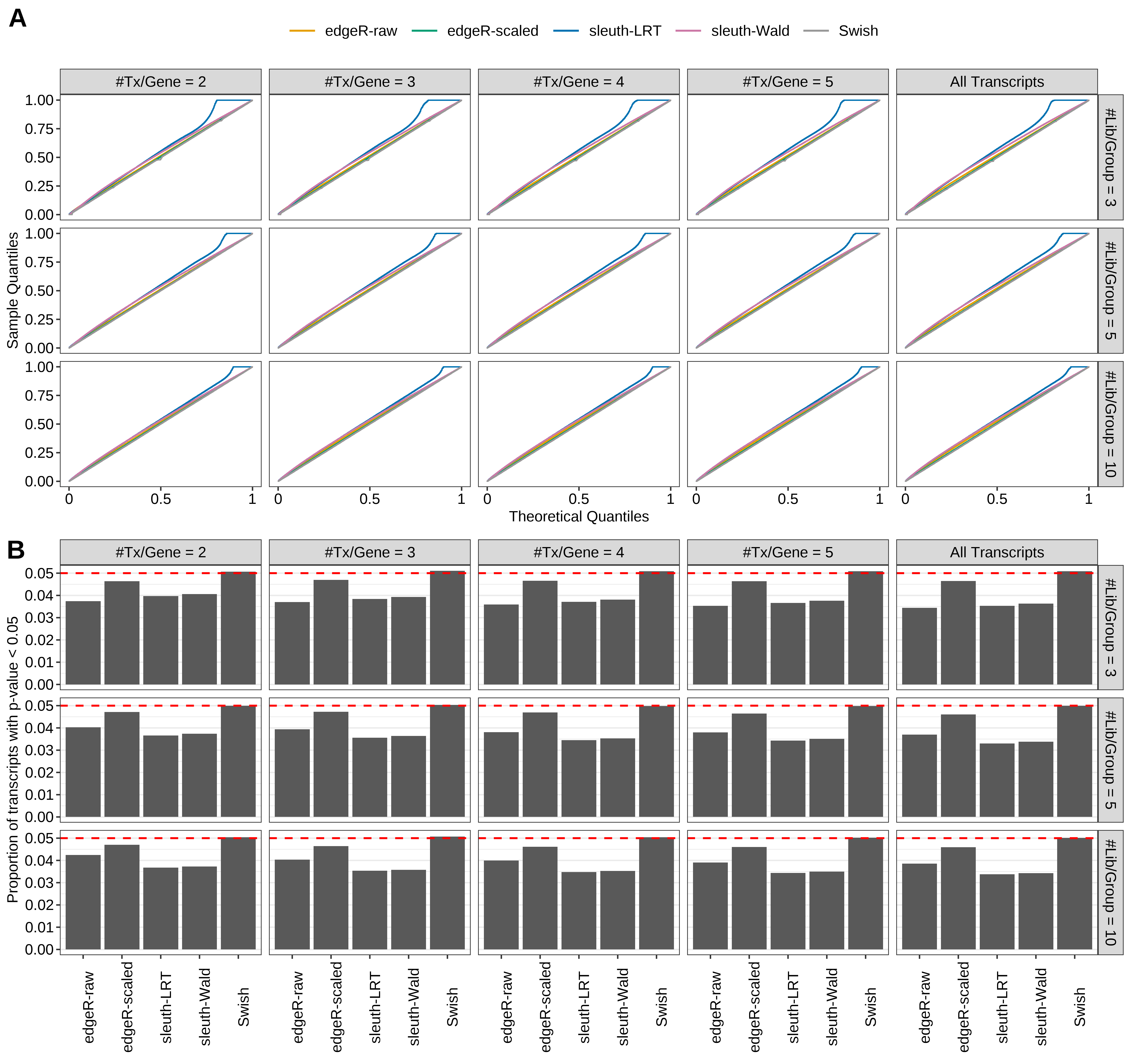 Simulation results. Scenario with mm39 genome, 75bp paired-end reads quantified with kallisto, and unbalanced libraries. (A) QQ plots of p-values for simulations without any differential expression (averaged over 20 simulations). (B) Proportion of transcripts with unadjusted p-values less than 0.05 for simulations without any differential expression (averaged over 20 simulations)